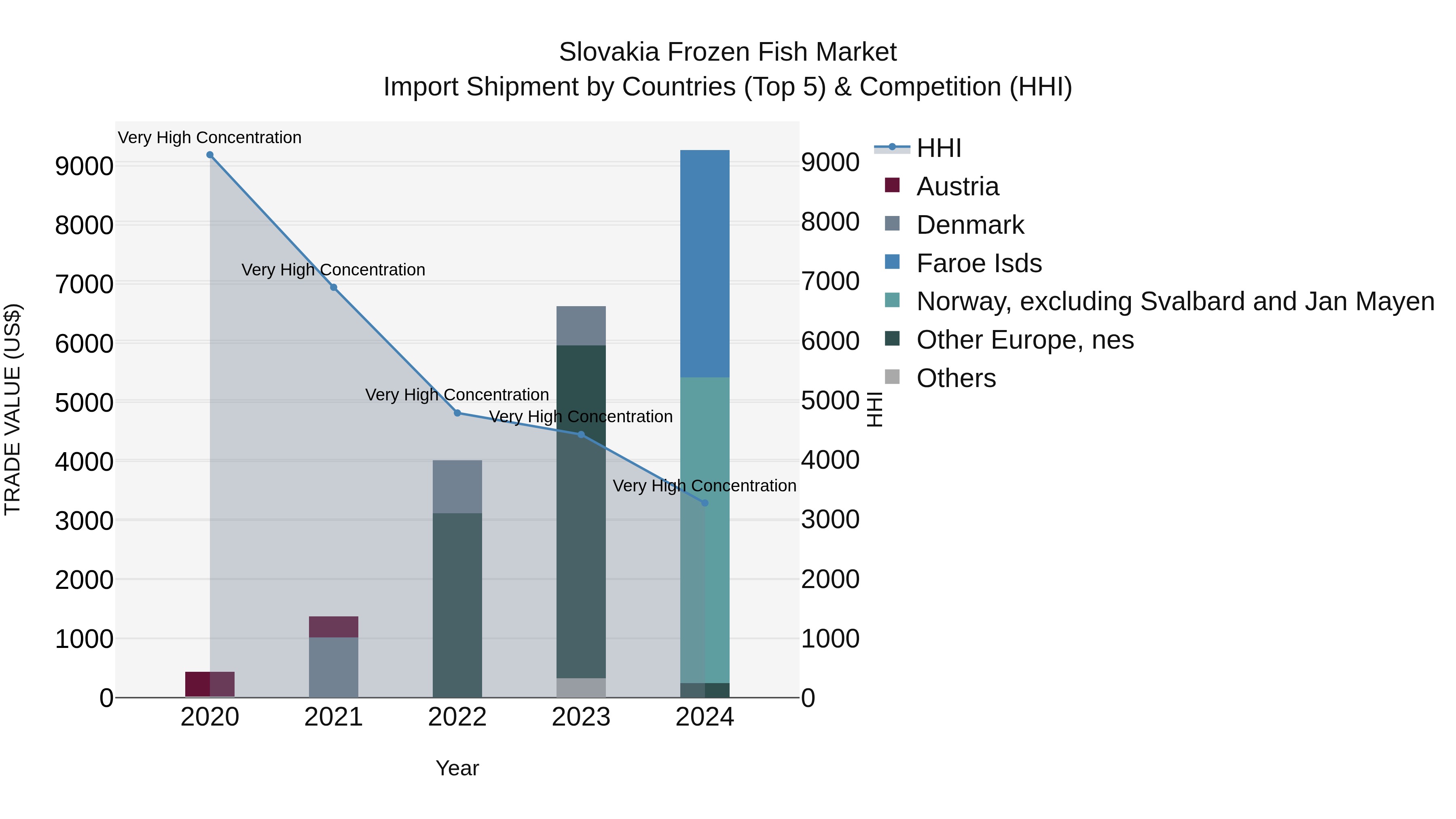 Slovakia Frozen Fish Market Top 5 Importing Countries and Market Competition (HHI) Analysis