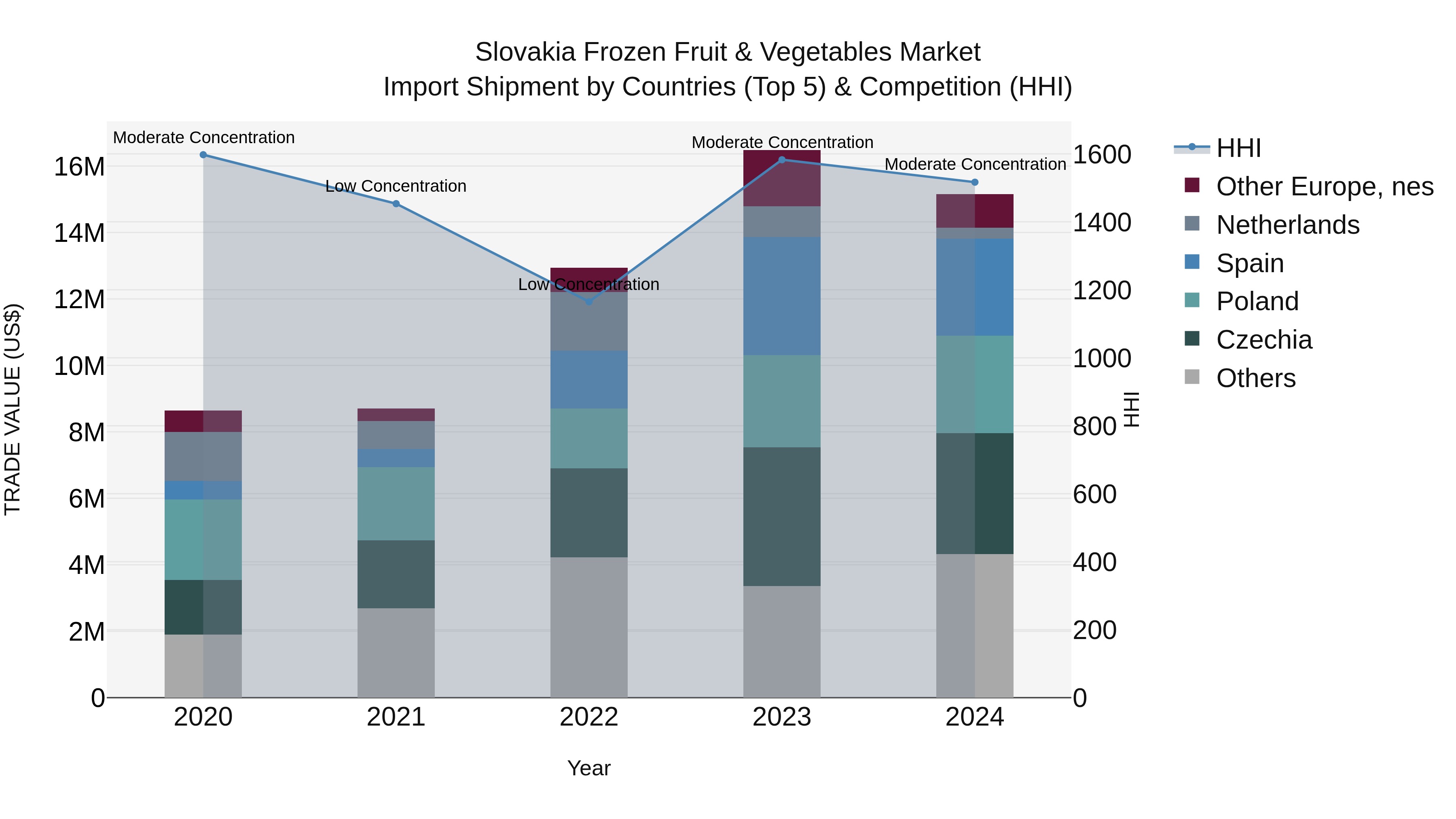 Slovakia Frozen Fruit & Vegetables Market Top 5 Importing Countries and Market Competition (HHI) Analysis