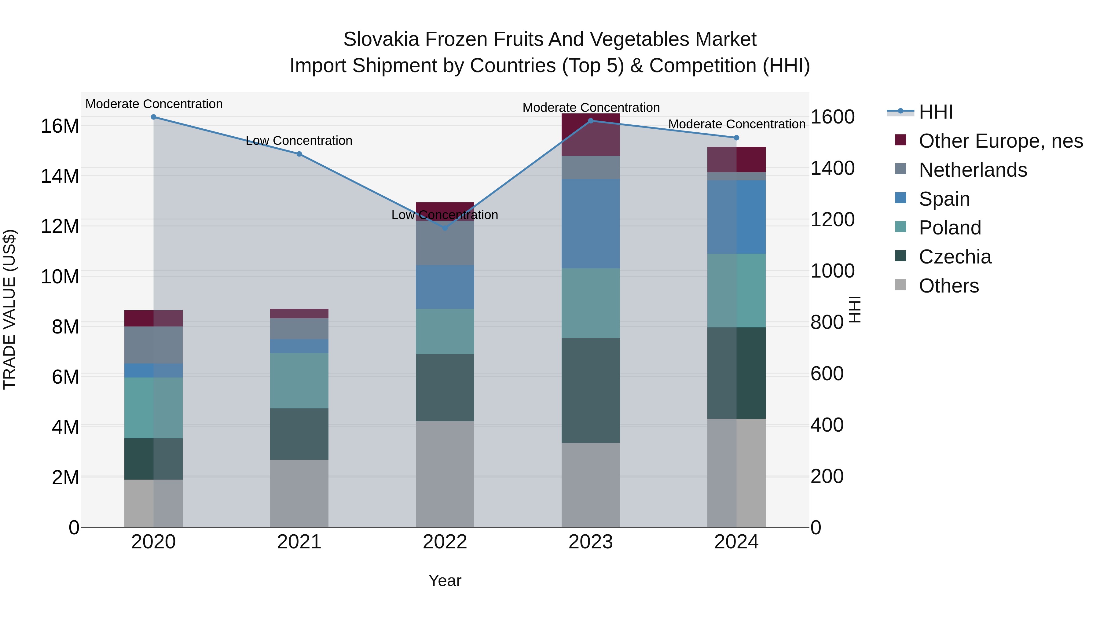 Slovakia Frozen Fruits And Vegetables Market Top 5 Importing Countries and Market Competition (HHI) Analysis