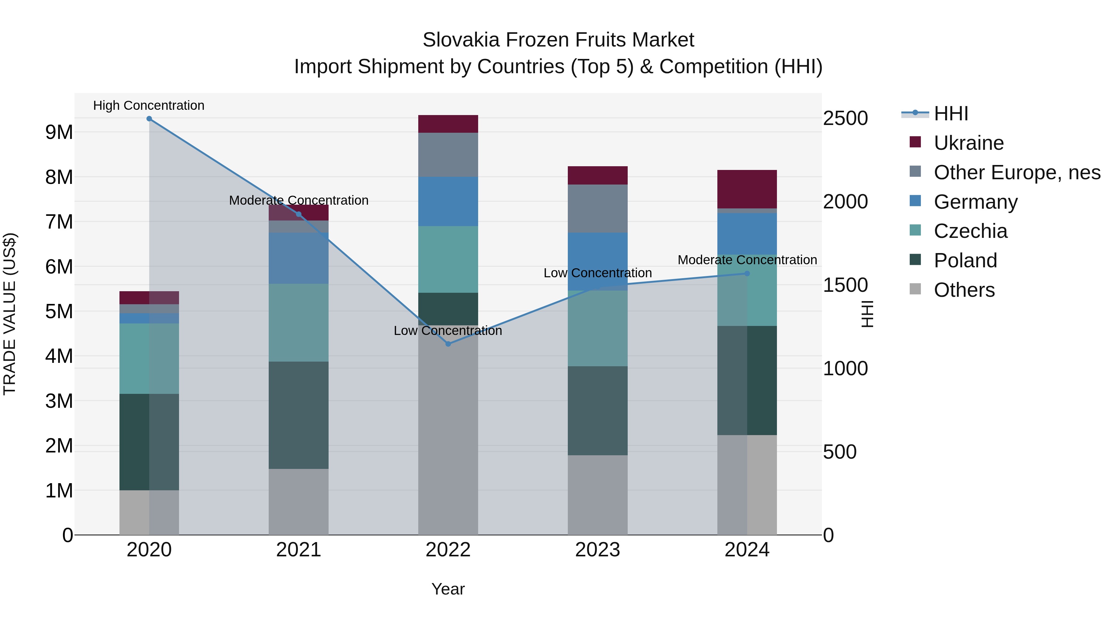 Slovakia Frozen Fruits Market Top 5 Importing Countries and Market Competition (HHI) Analysis