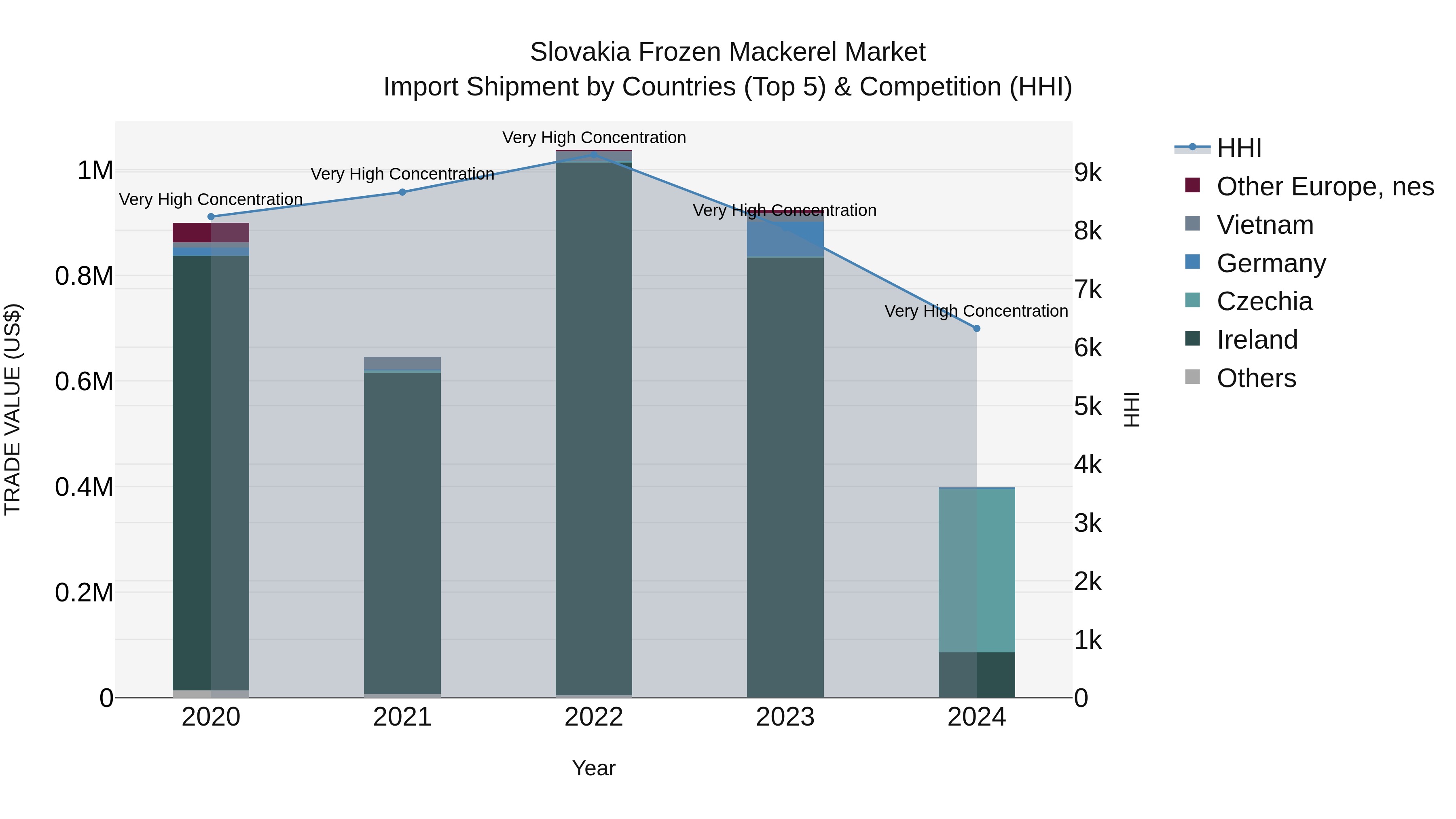 Slovakia Frozen Mackerel Market Top 5 Importing Countries and Market Competition (HHI) Analysis