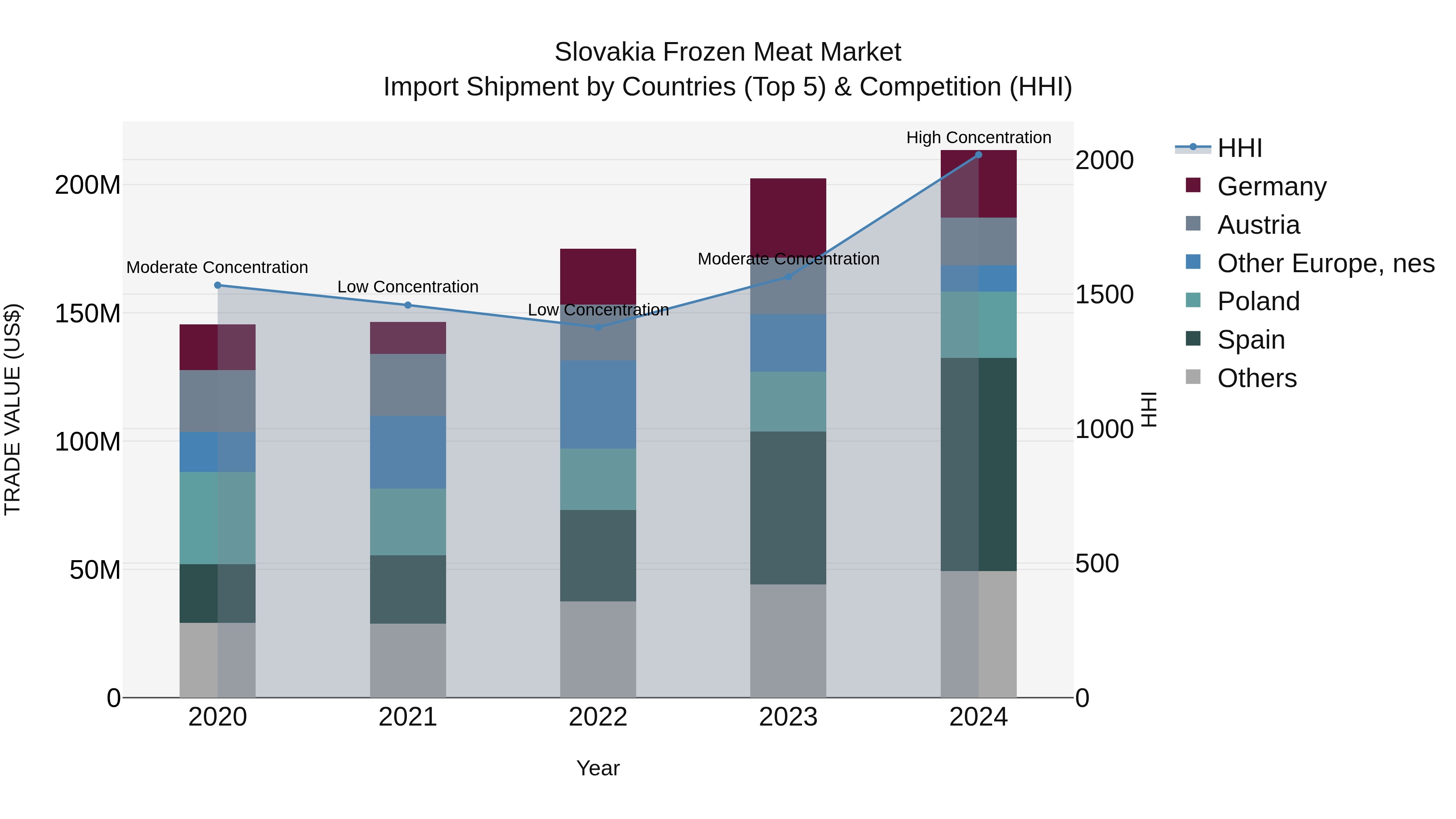 Slovakia Frozen Meat Market Top 5 Importing Countries and Market Competition (HHI) Analysis