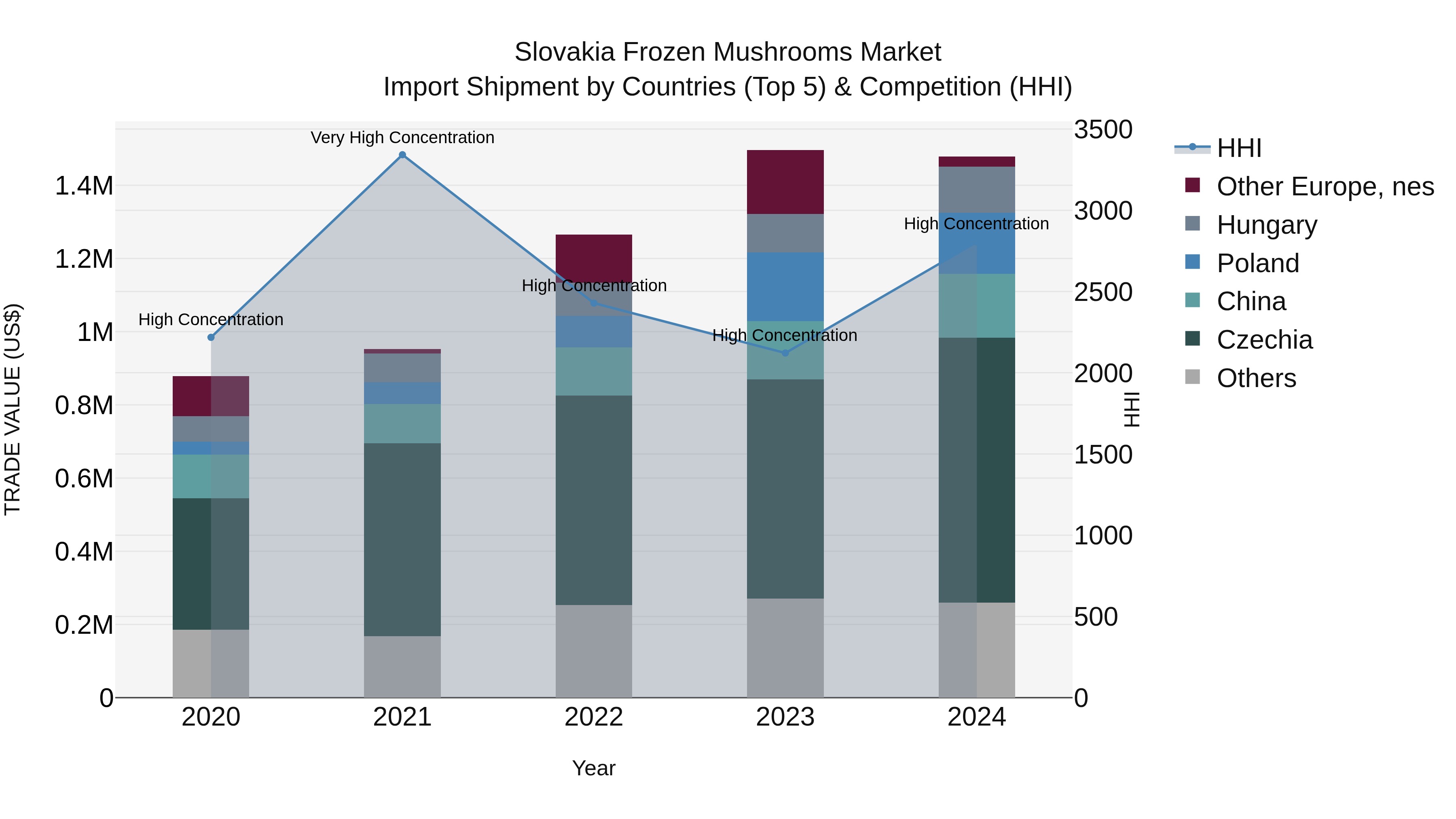 Slovakia Frozen Mushrooms Market Top 5 Importing Countries and Market Competition (HHI) Analysis