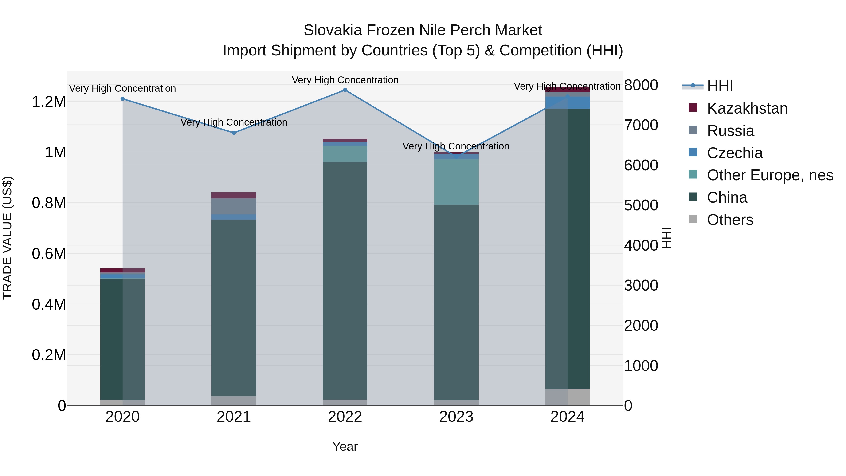 Slovakia Frozen Nile Perch Market Top 5 Importing Countries and Market Competition (HHI) Analysis