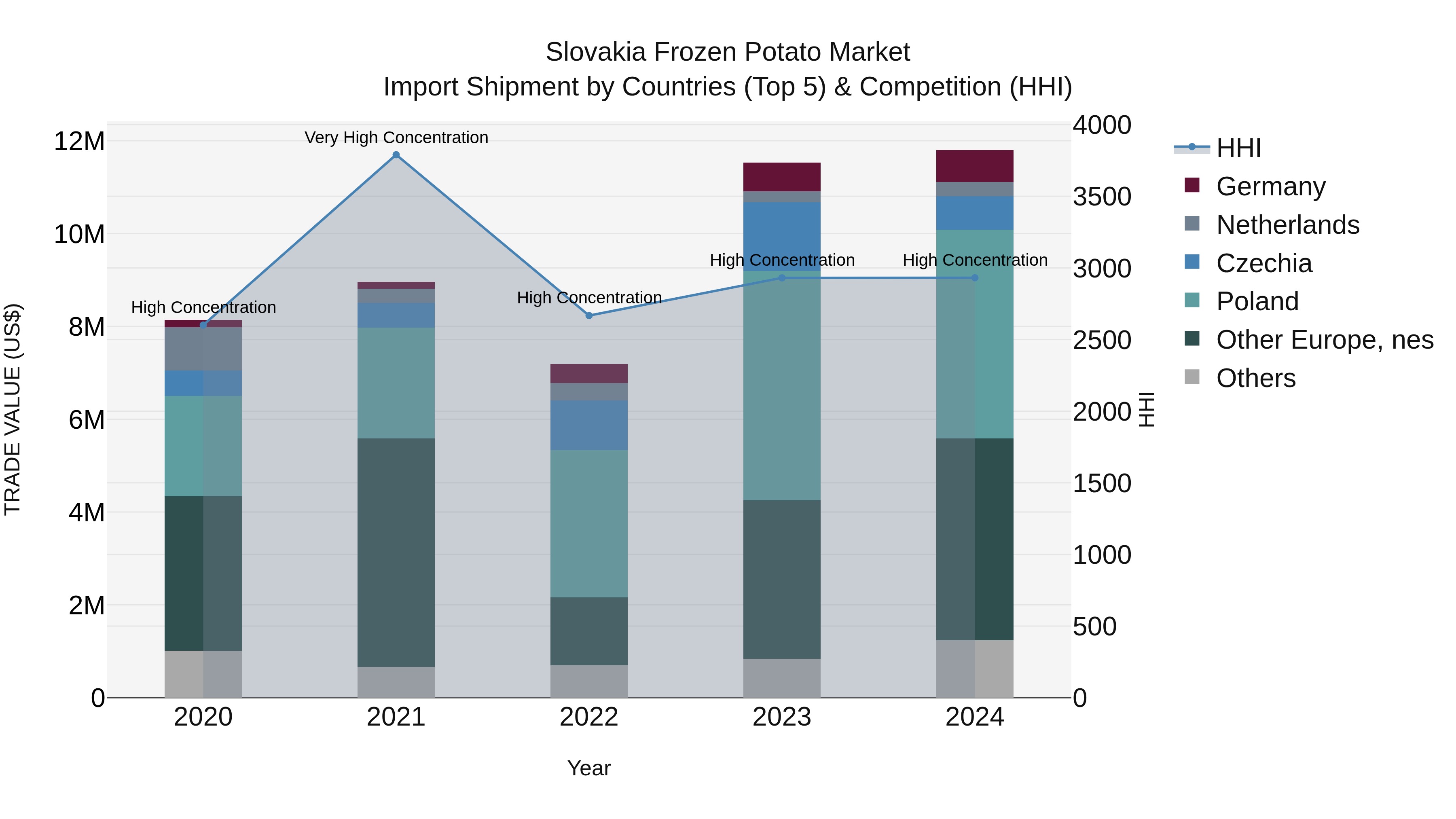 Slovakia Frozen Potato Market Top 5 Importing Countries and Market Competition (HHI) Analysis