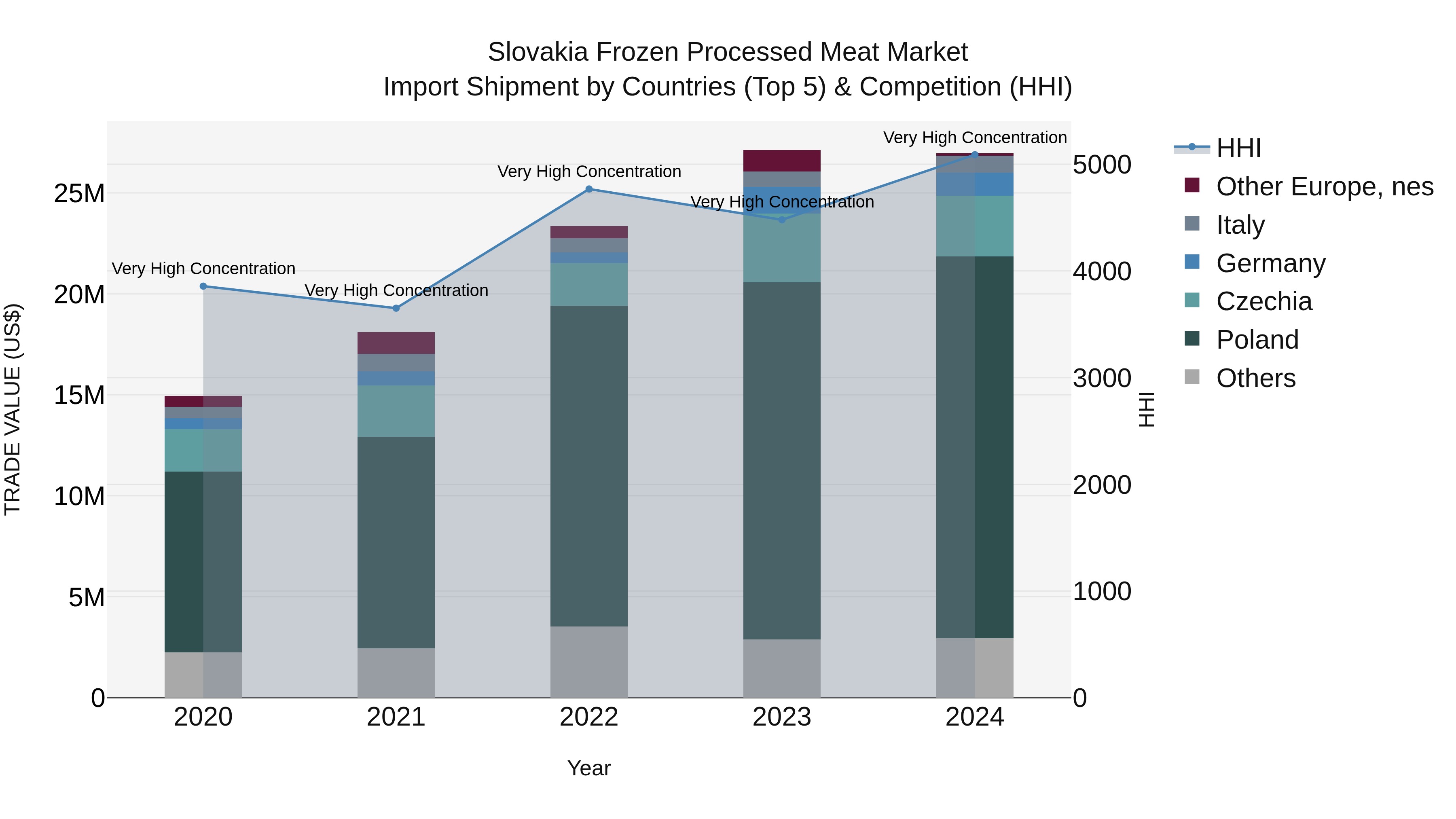 Slovakia Frozen Processed Meat Market Top 5 Importing Countries and Market Competition (HHI) Analysis