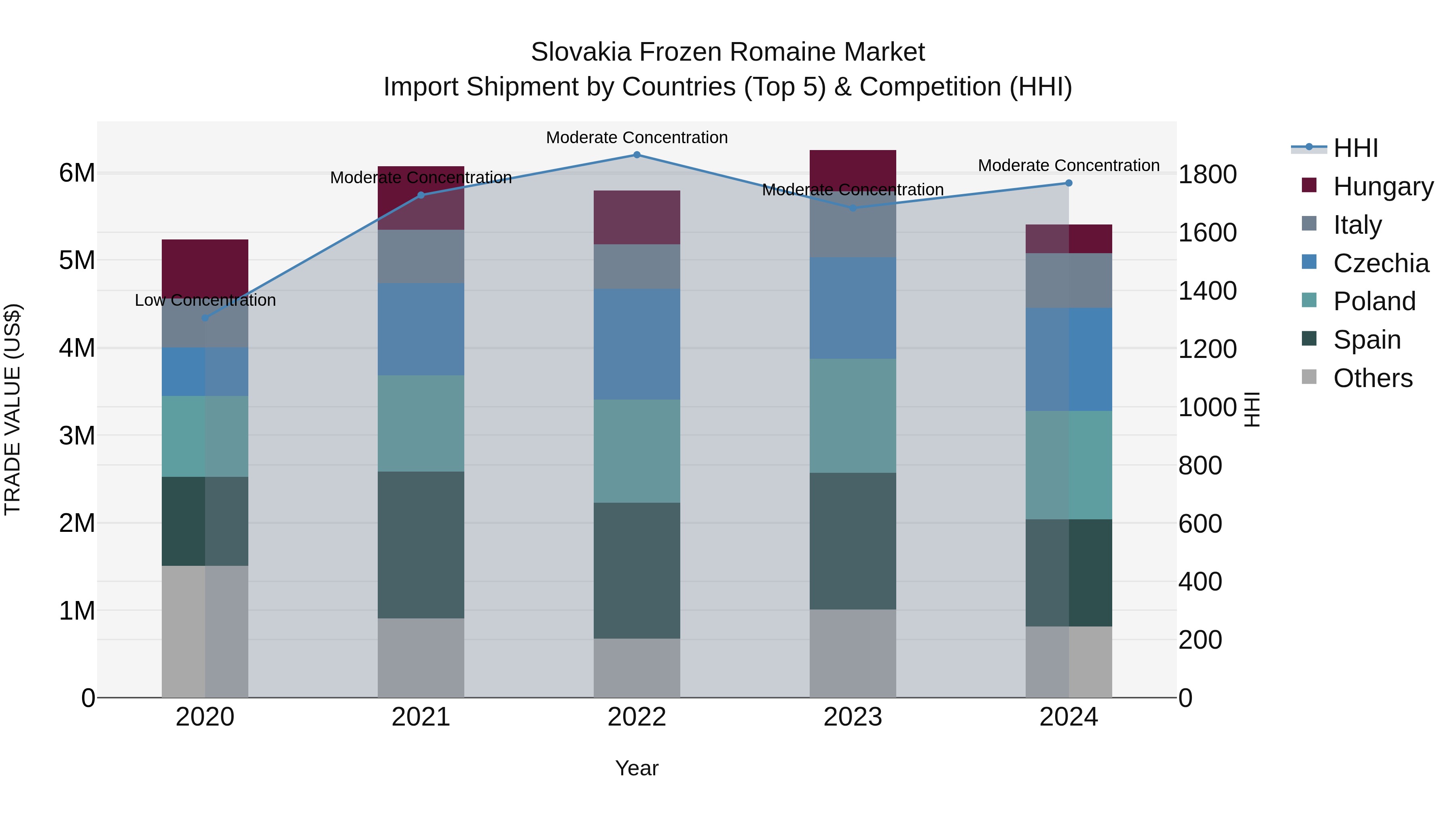 Slovakia Frozen Romaine Market Top 5 Importing Countries and Market Competition (HHI) Analysis