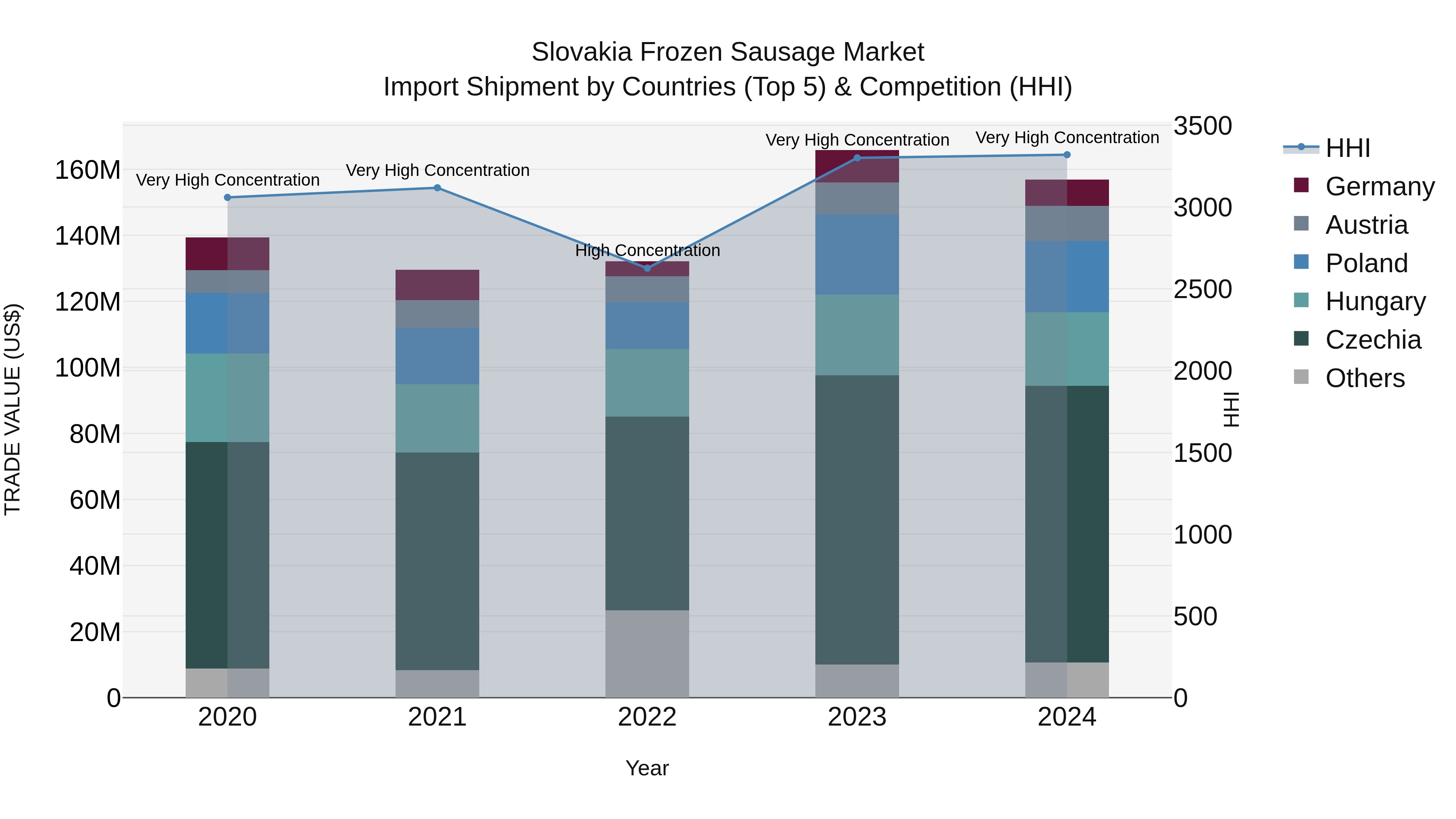 Slovakia Frozen Sausage Market Top 5 Importing Countries and Market Competition (HHI) Analysis