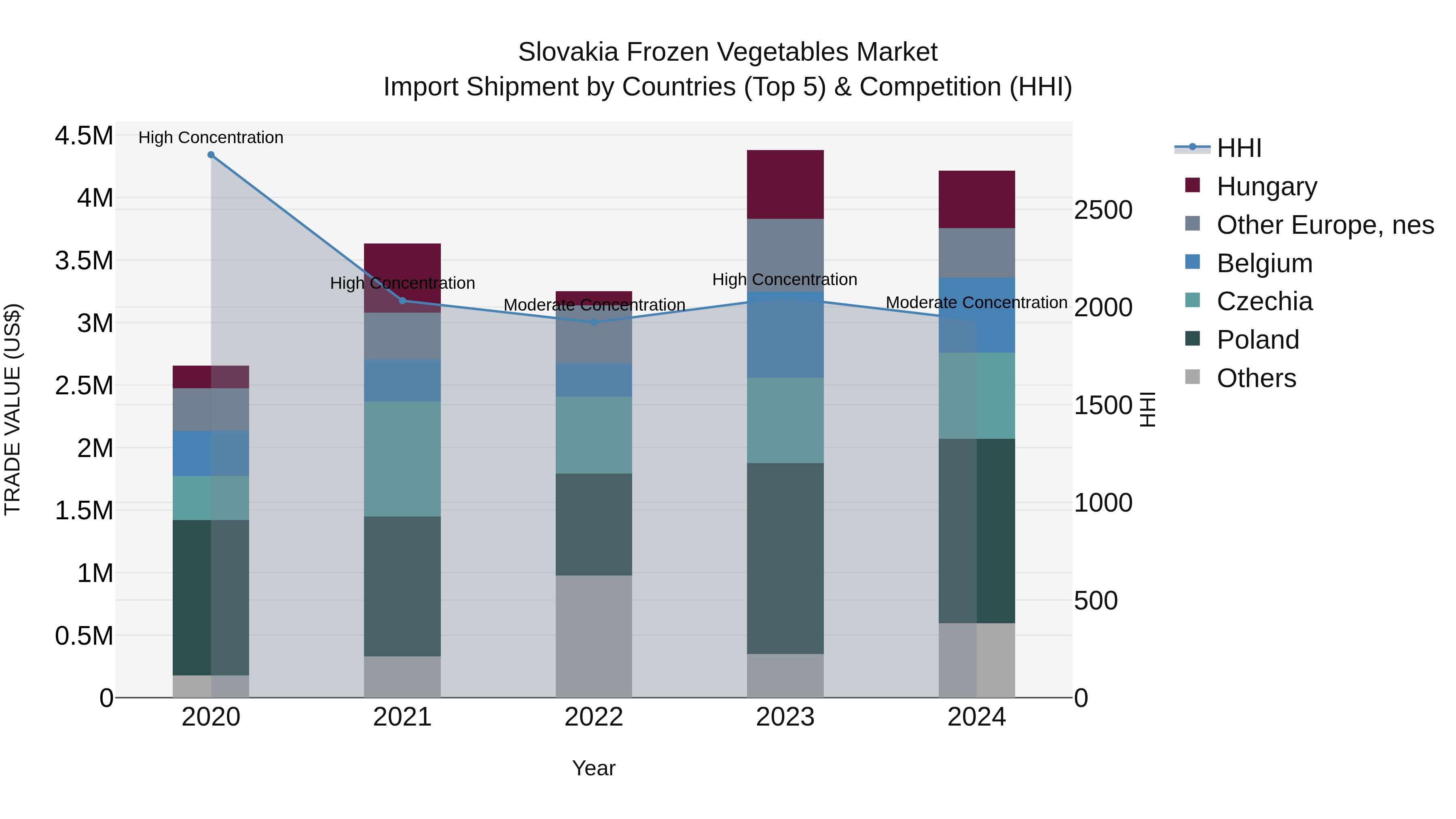 Slovakia Frozen Vegetables Market Top 5 Importing Countries and Market Competition (HHI) Analysis