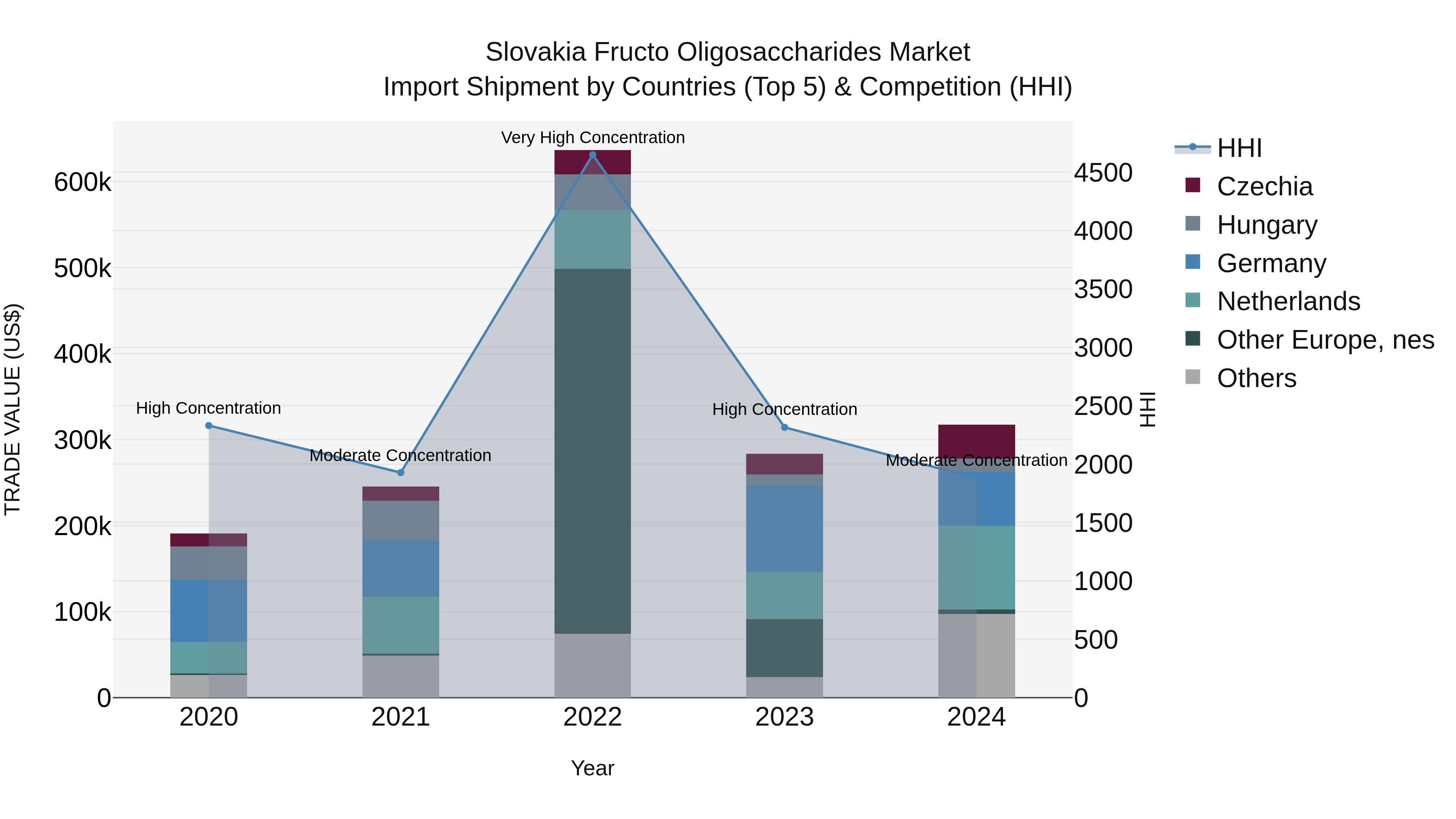 Slovakia Fructo Oligosaccharides Market Top 5 Importing Countries and Market Competition (HHI) Analysis