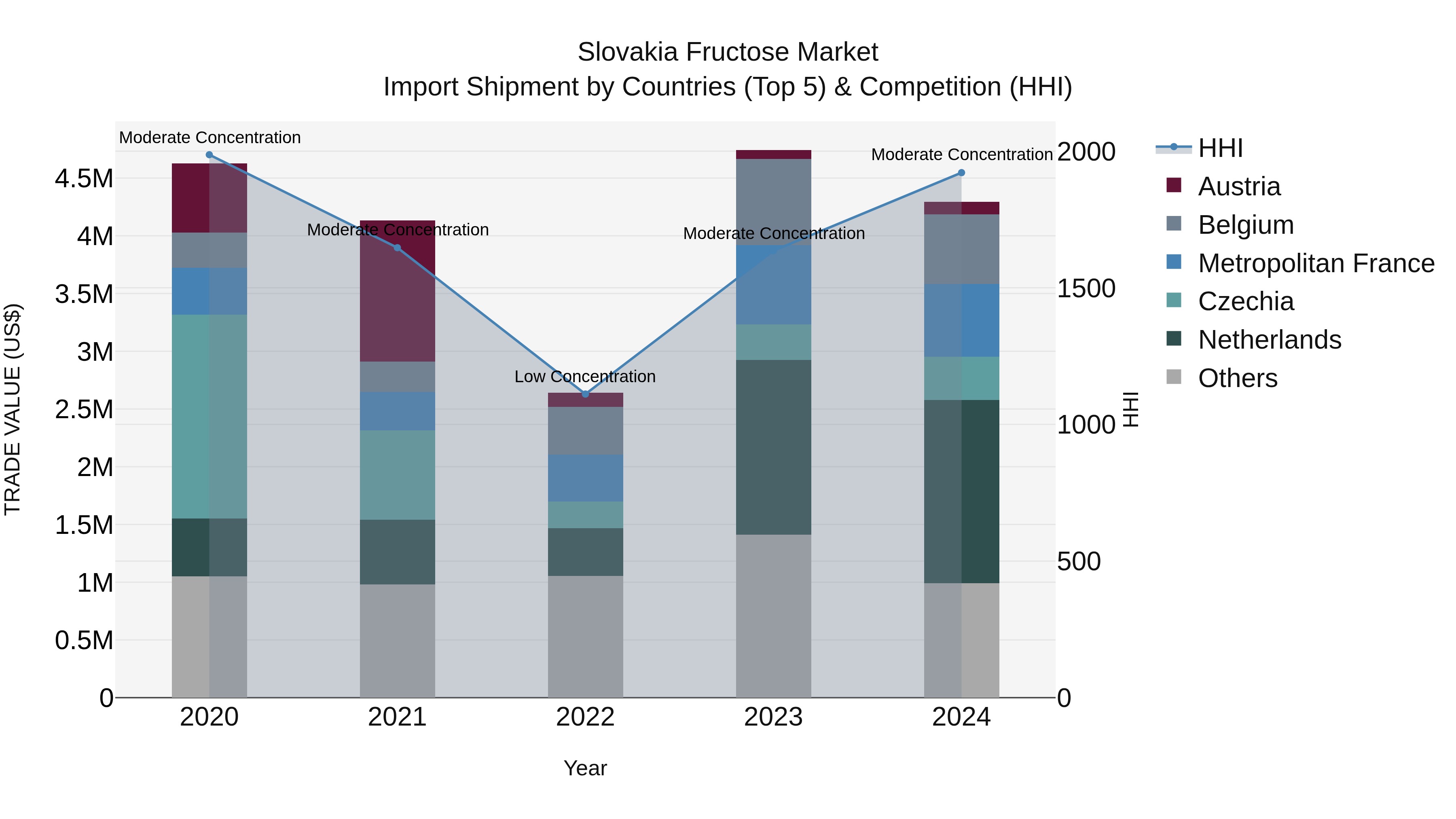 Slovakia Fructose Market Top 5 Importing Countries and Market Competition (HHI) Analysis
