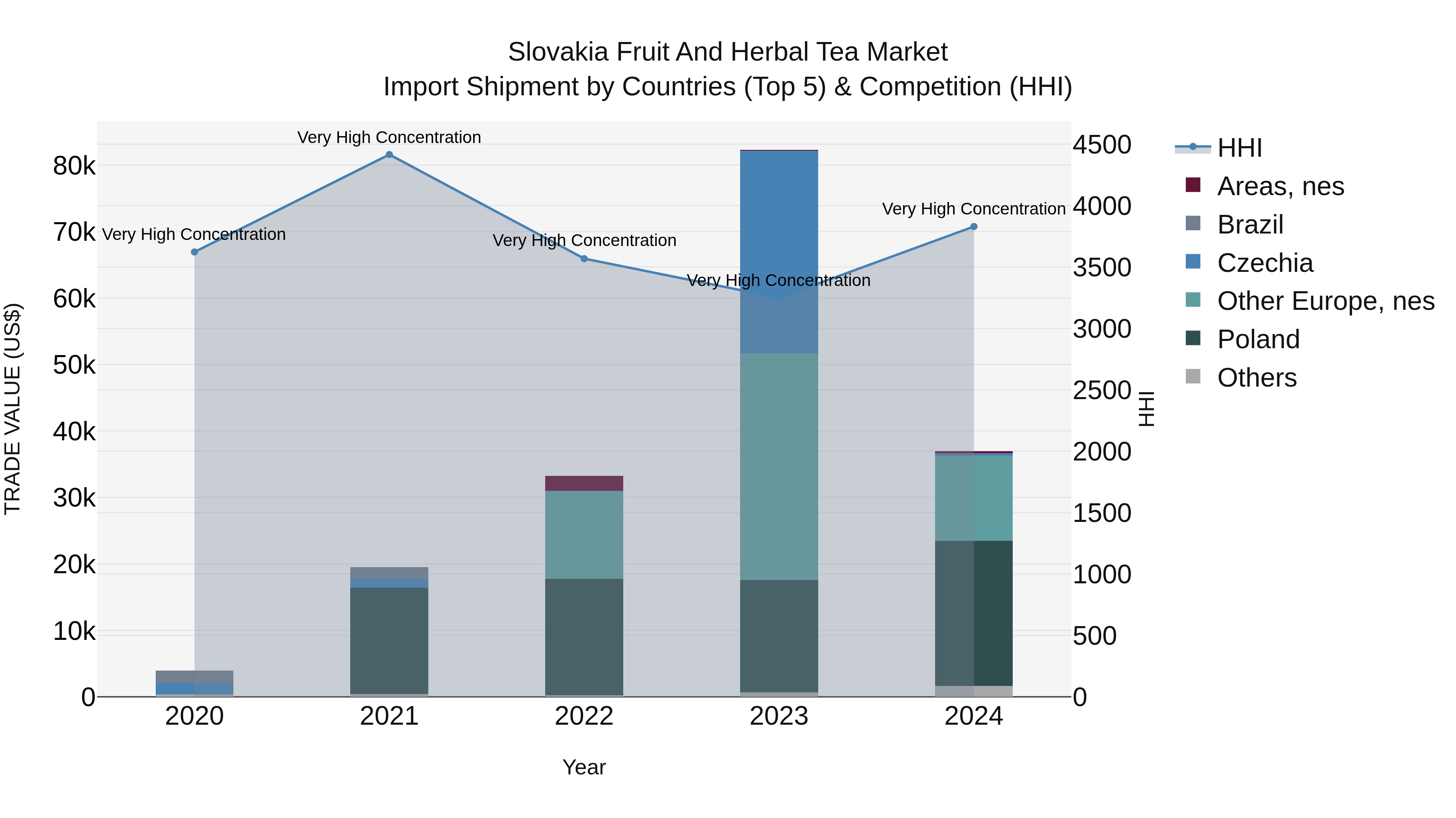 Slovakia Fruit And Herbal Tea Market Top 5 Importing Countries and Market Competition (HHI) Analysis
