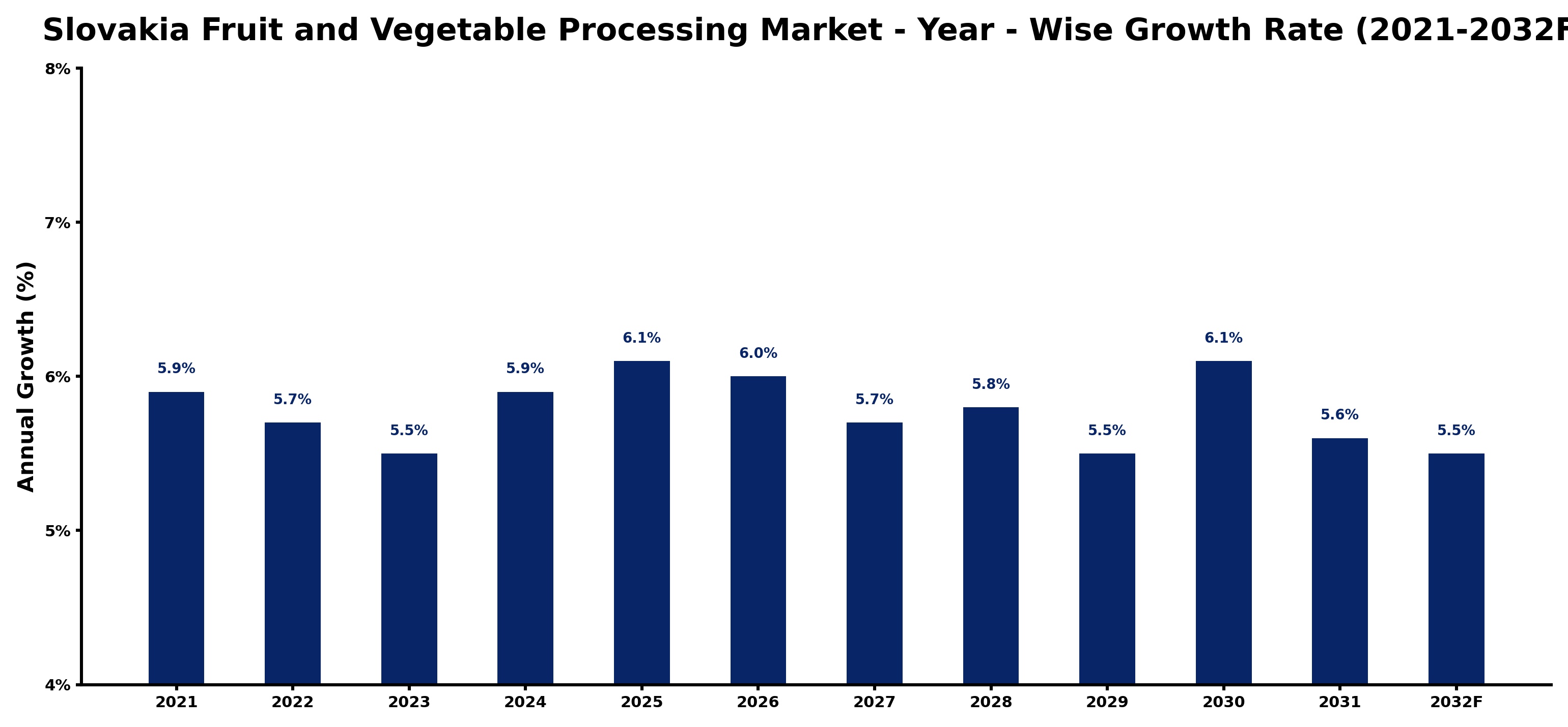 Slovakia Fruit and Vegetable Processing Market Year-wise Growth Rate and Key Drivers