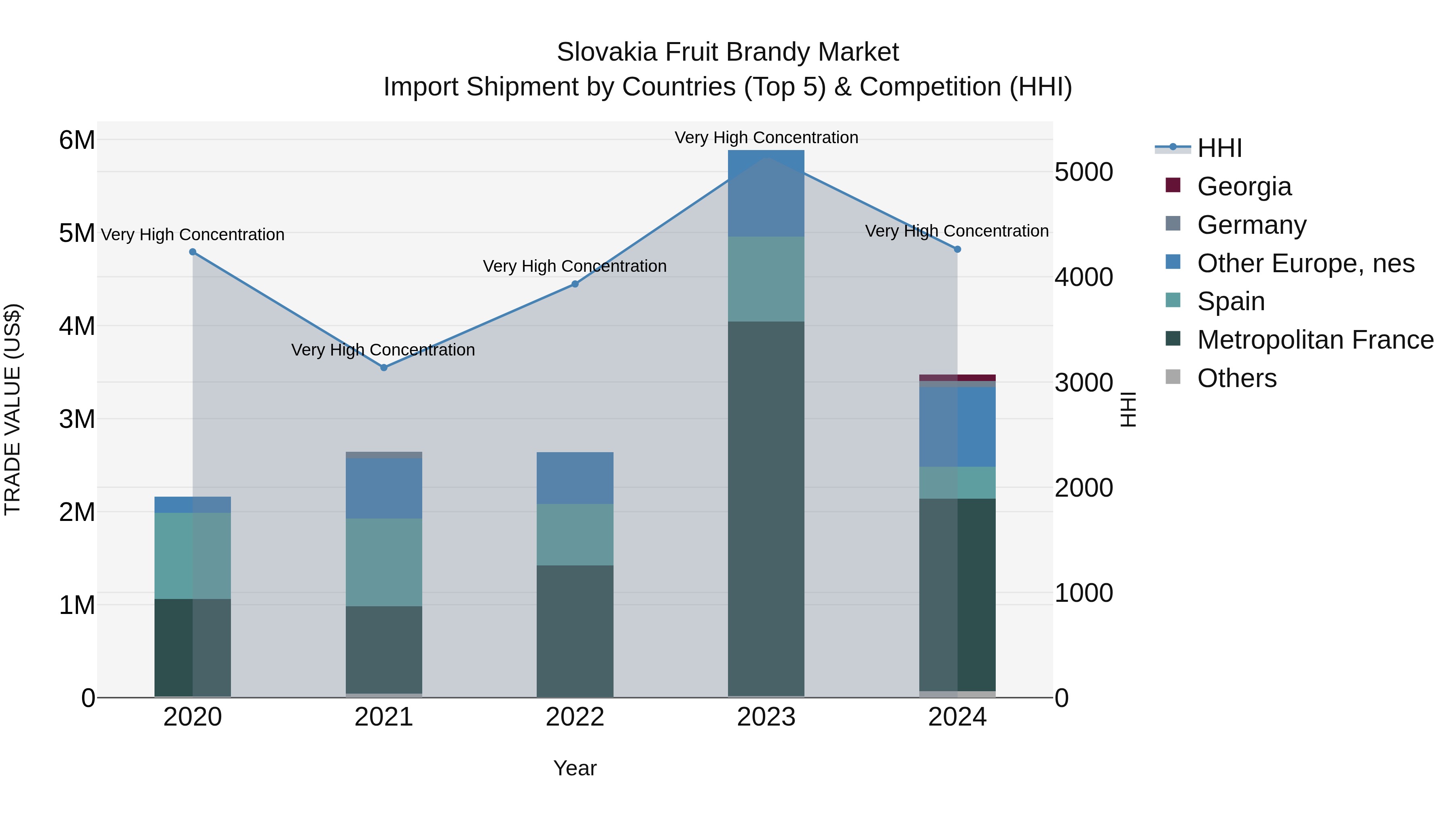 Slovakia Fruit Brandy Market Top 5 Importing Countries and Market Competition (HHI) Analysis