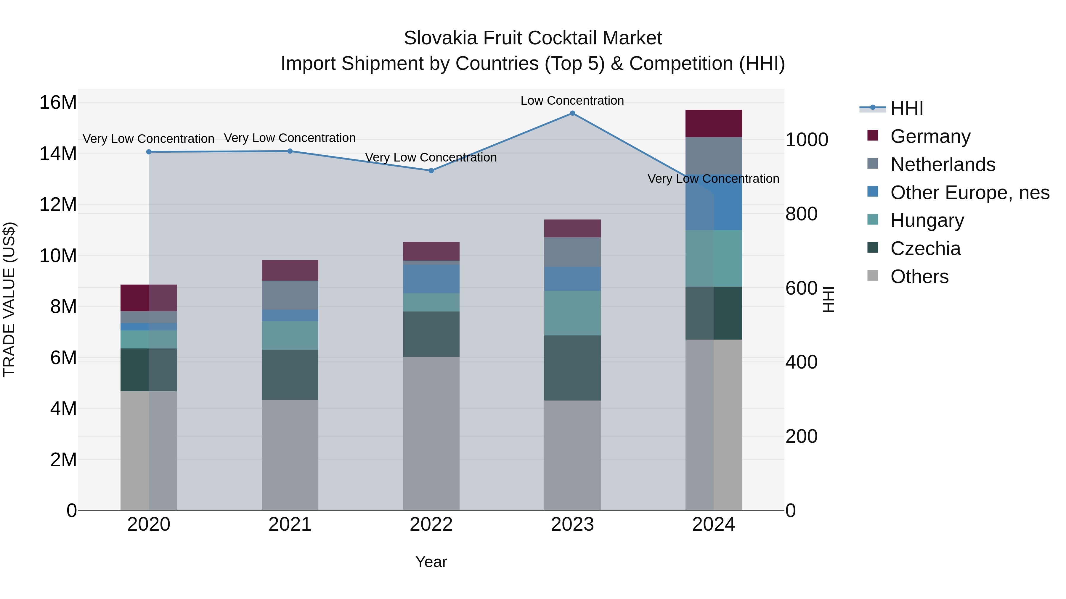 Slovakia Fruit Cocktail Market Top 5 Importing Countries and Market Competition (HHI) Analysis