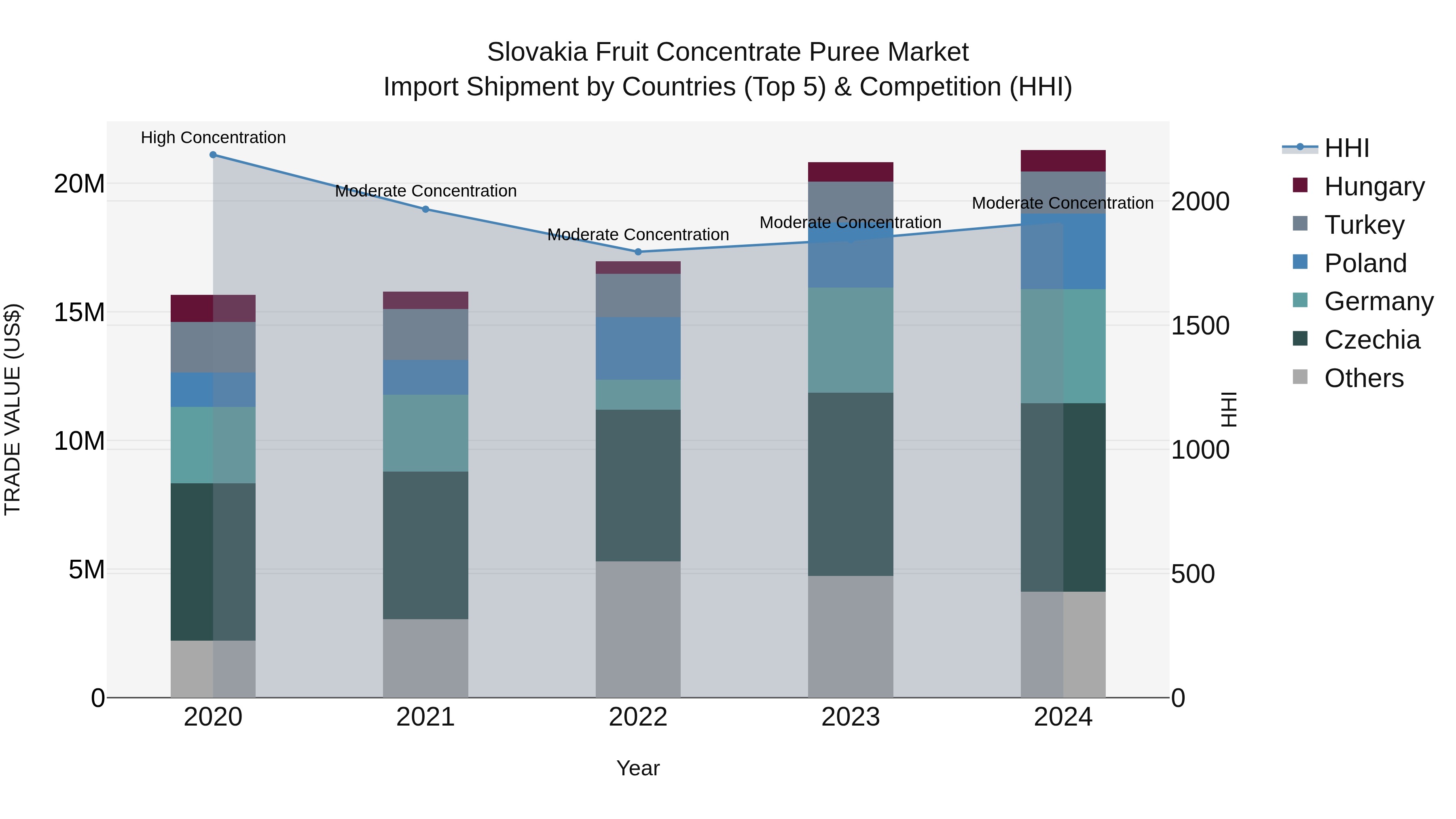 Slovakia Fruit Concentrate Puree Market Top 5 Importing Countries and Market Competition (HHI) Analysis