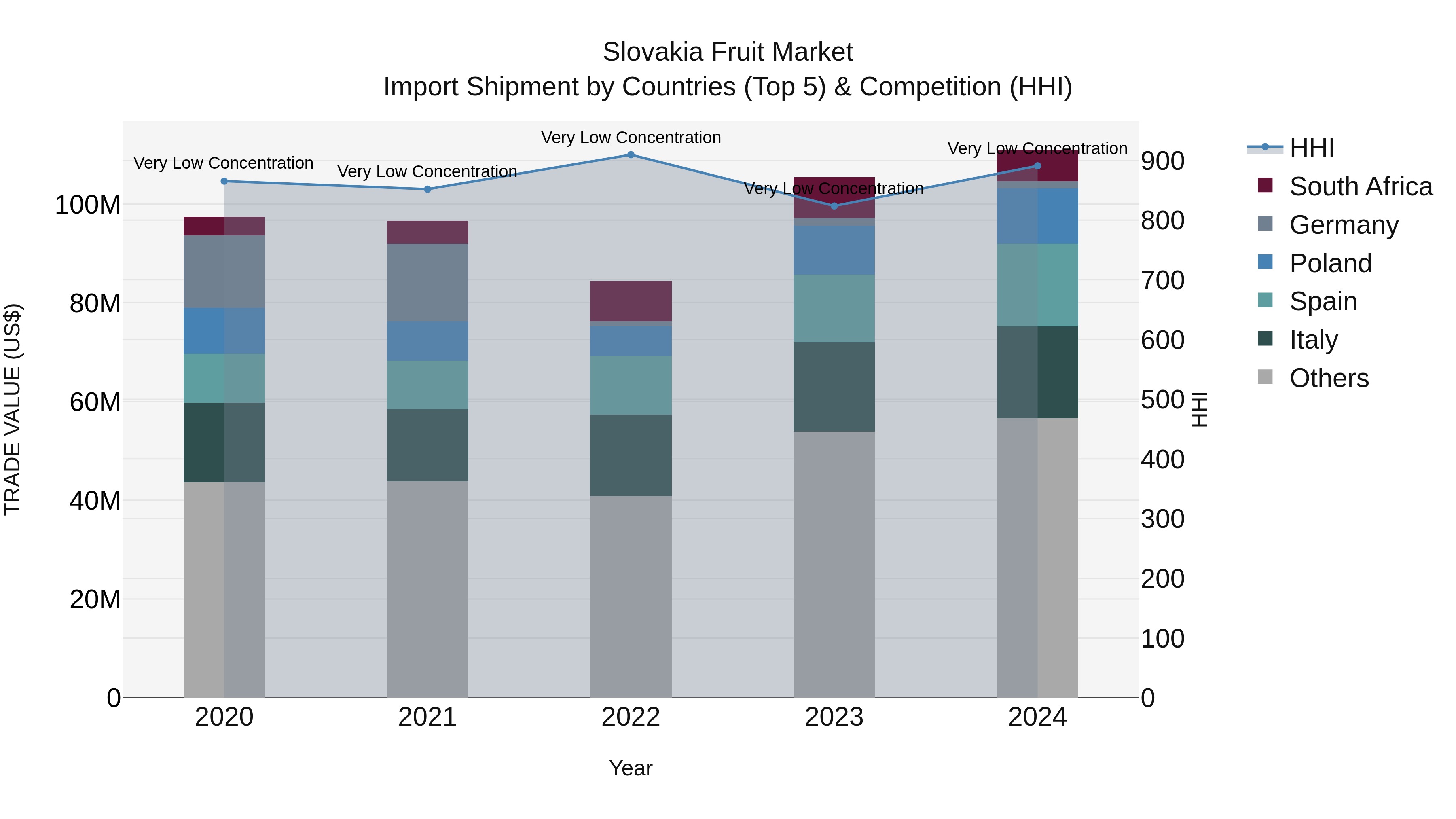 Slovakia Fruit Market Top 5 Importing Countries and Market Competition (HHI) Analysis