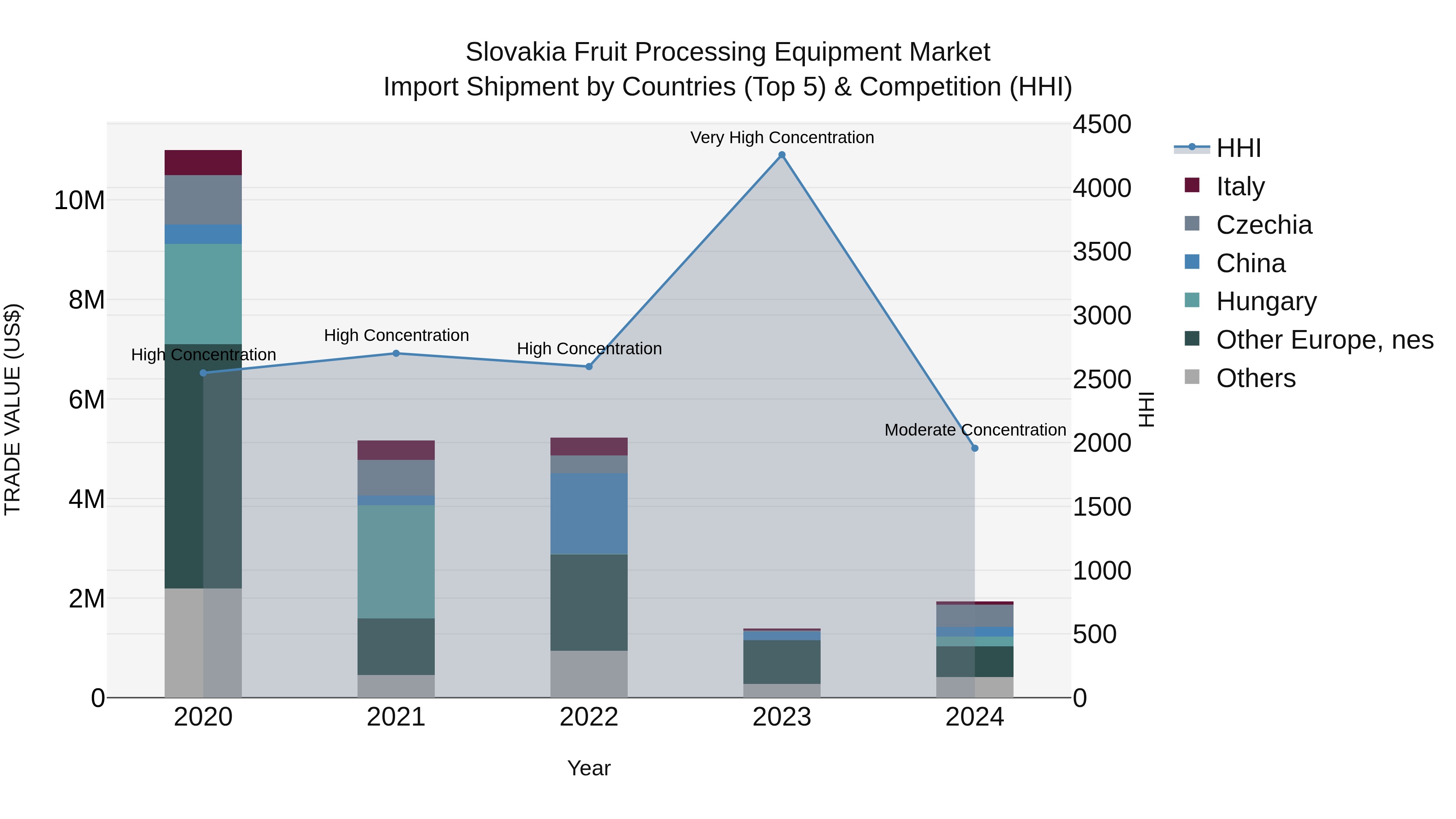 Slovakia Fruit Processing Equipment Market Top 5 Importing Countries and Market Competition (HHI) Analysis