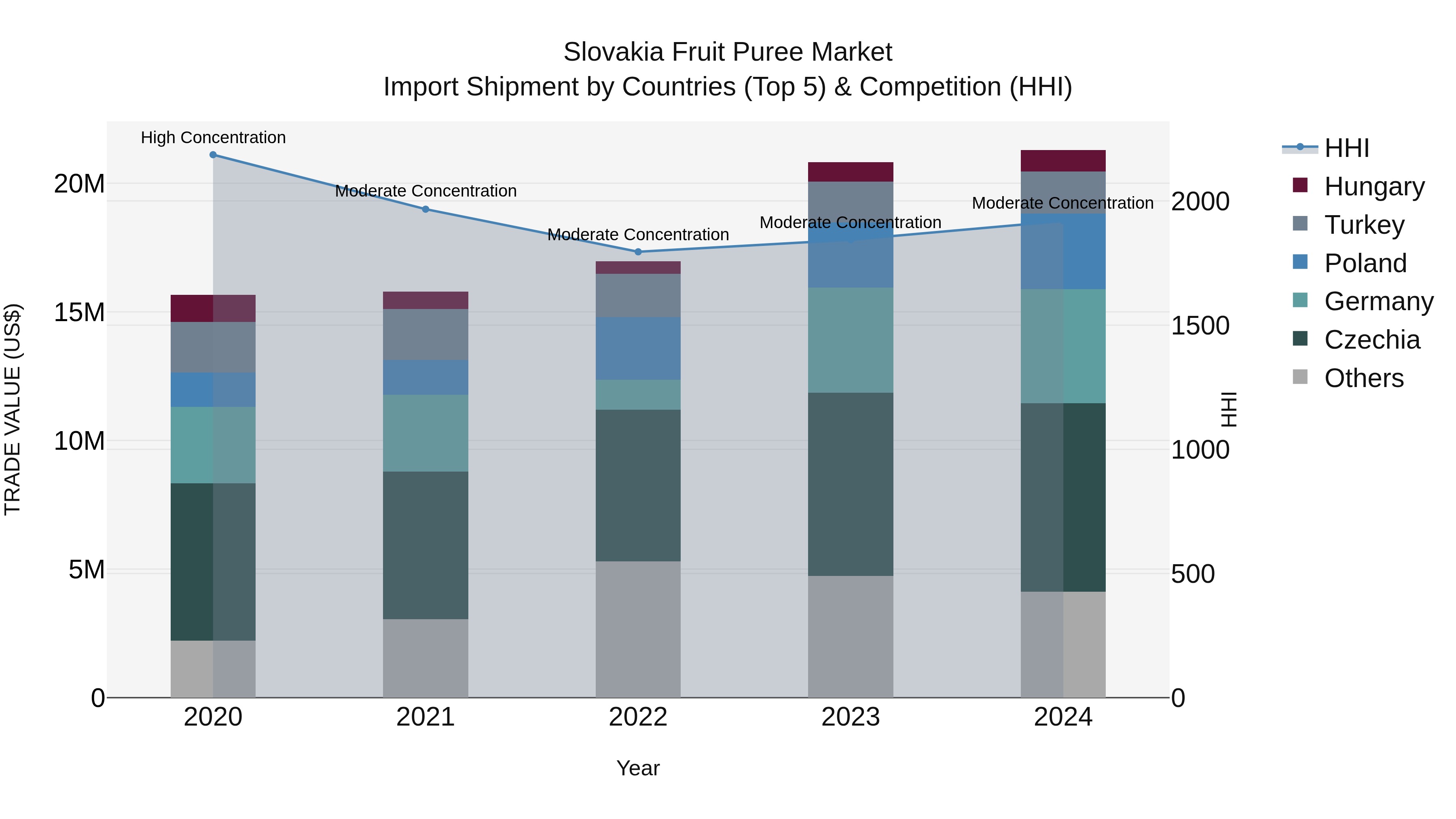 Slovakia Fruit Puree Market Top 5 Importing Countries and Market Competition (HHI) Analysis