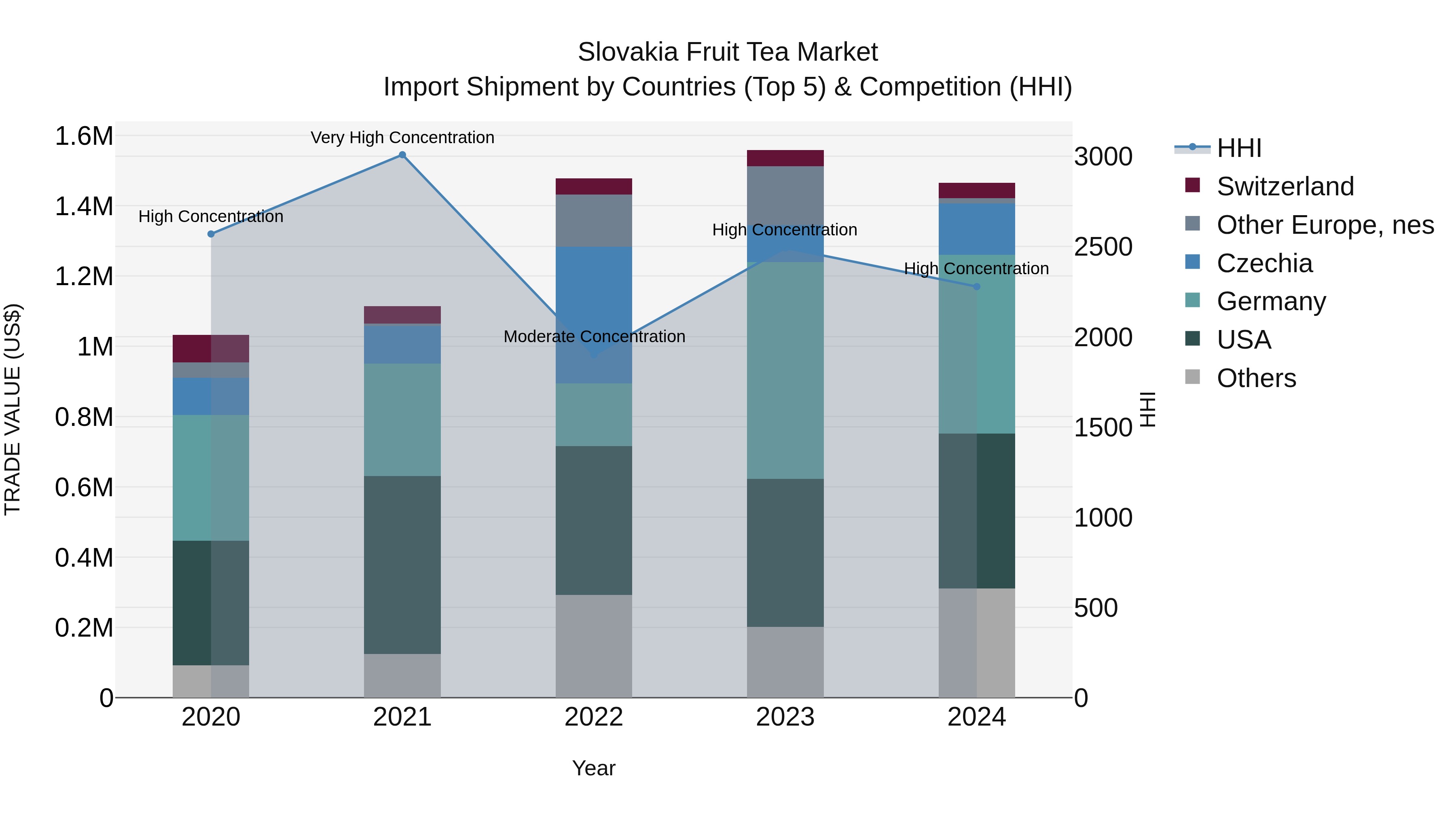 Slovakia Fruit Tea Market Top 5 Importing Countries and Market Competition (HHI) Analysis