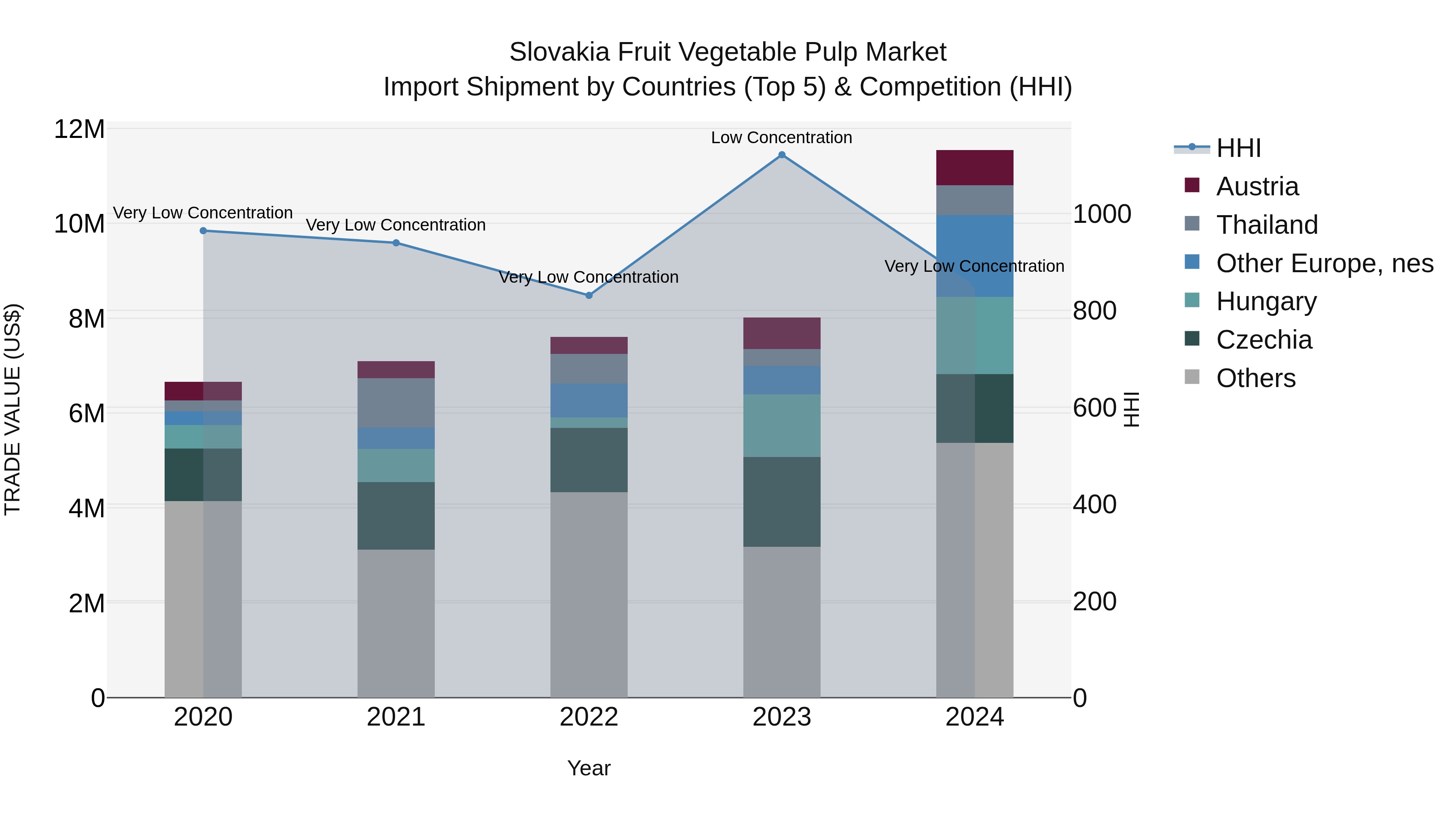 Slovakia Fruit Vegetable Pulp Market Top 5 Importing Countries and Market Competition (HHI) Analysis