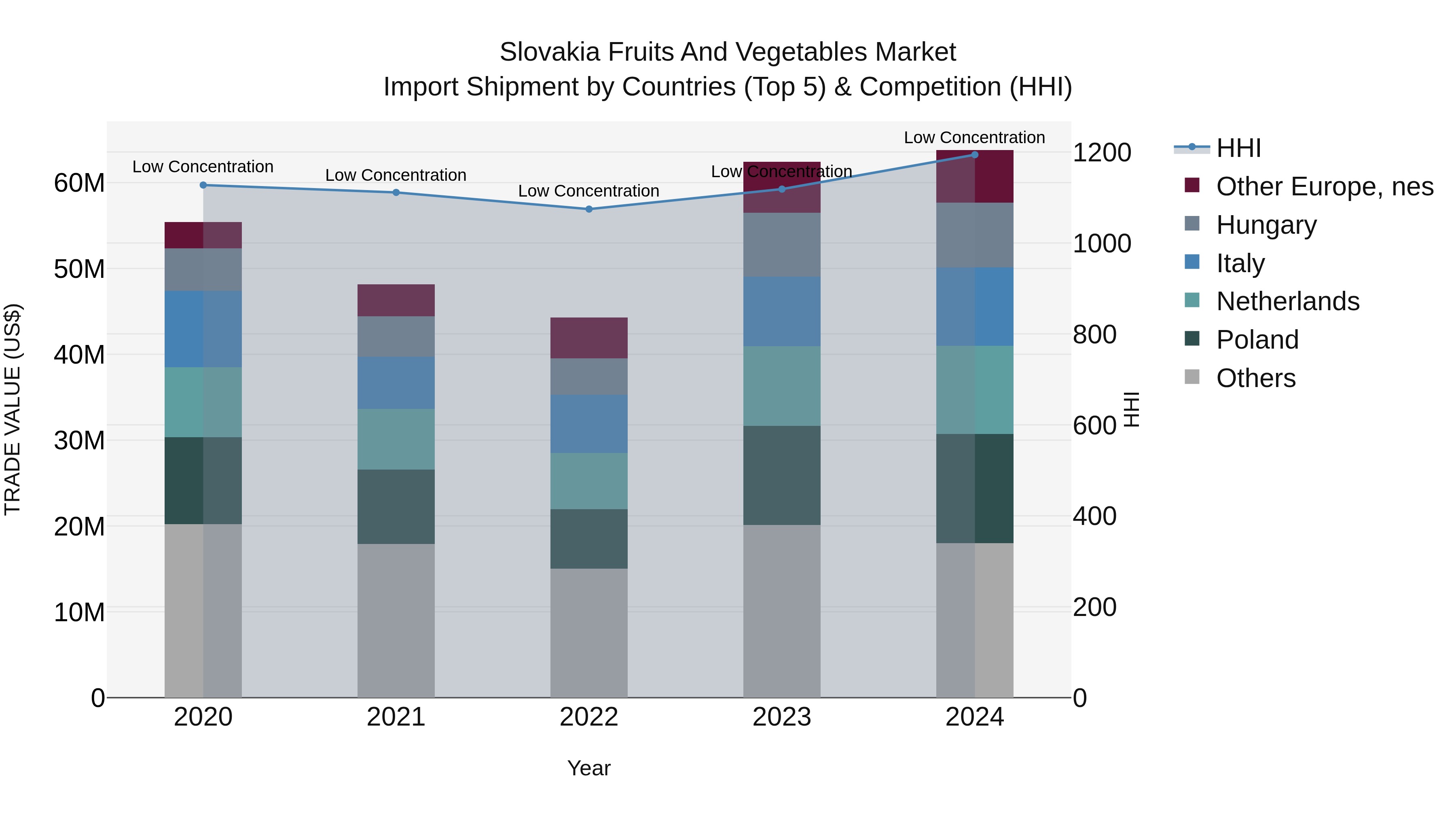Slovakia Fruits And Vegetables Market Top 5 Importing Countries and Market Competition (HHI) Analysis