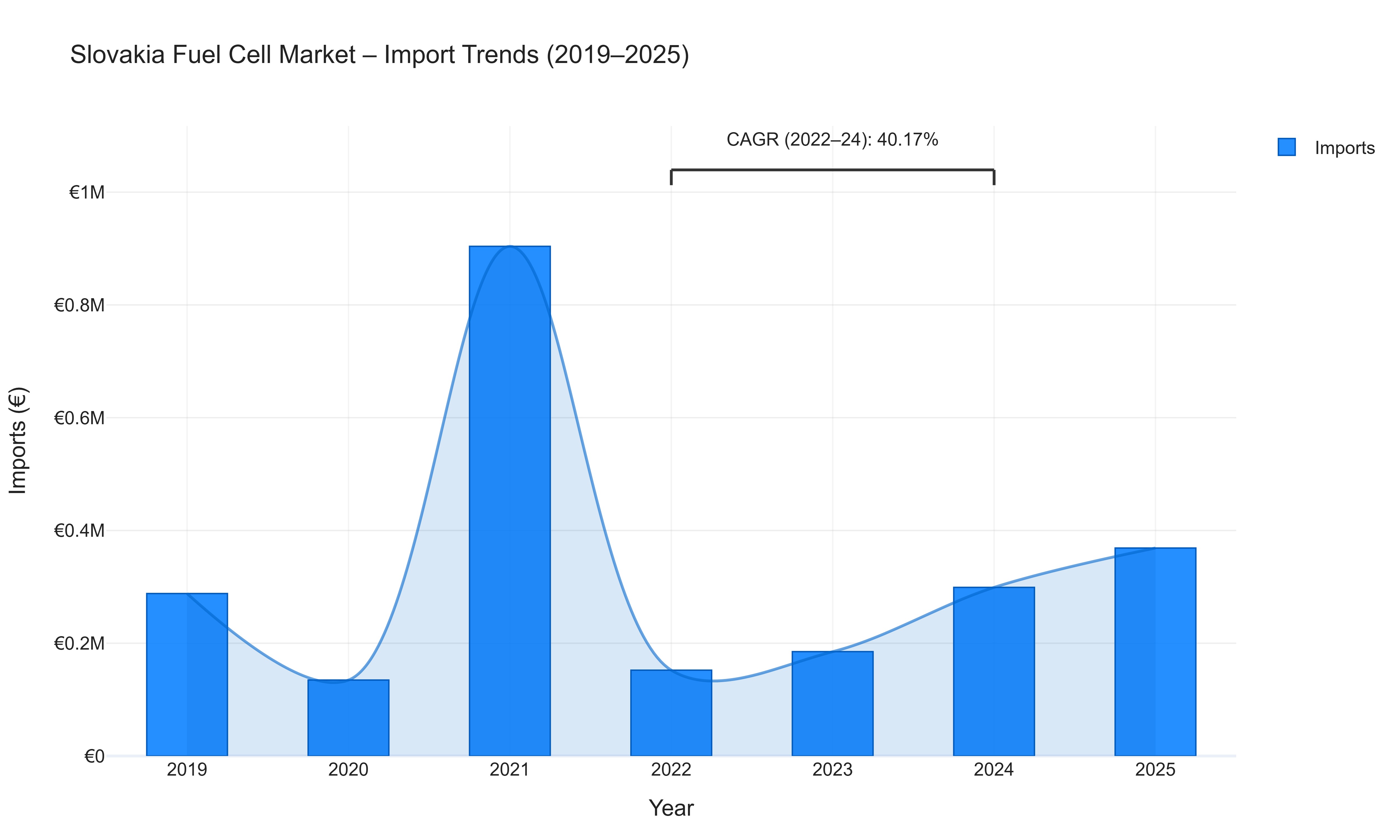 Slovakia Fuel Cell Market - Import Trends (2019-2025)