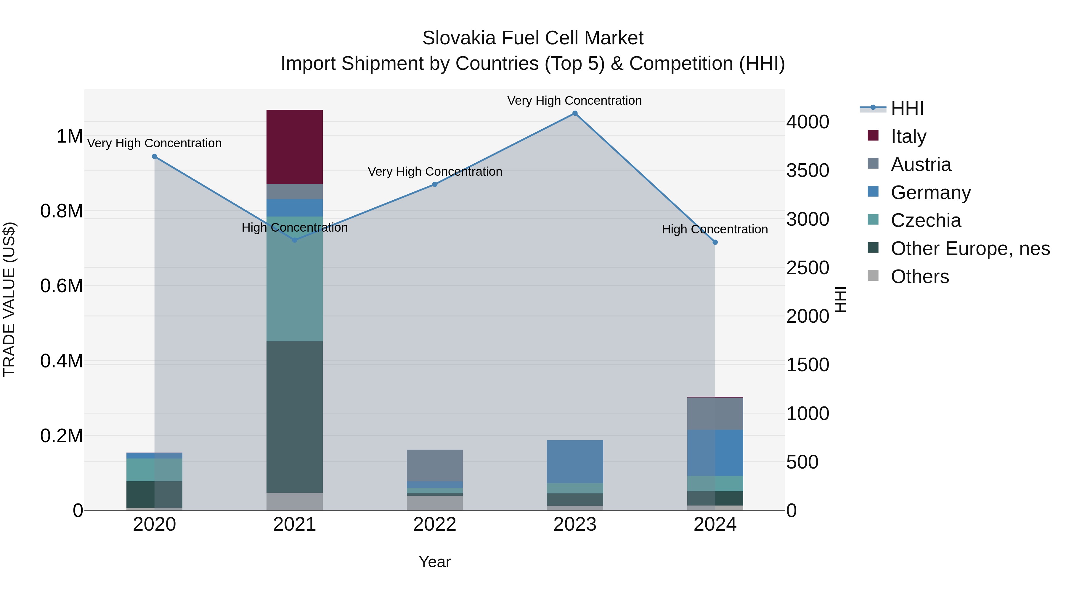 Slovakia Fuel Cell Market Top 5 Importing Countries and Market Competition (HHI) Analysis