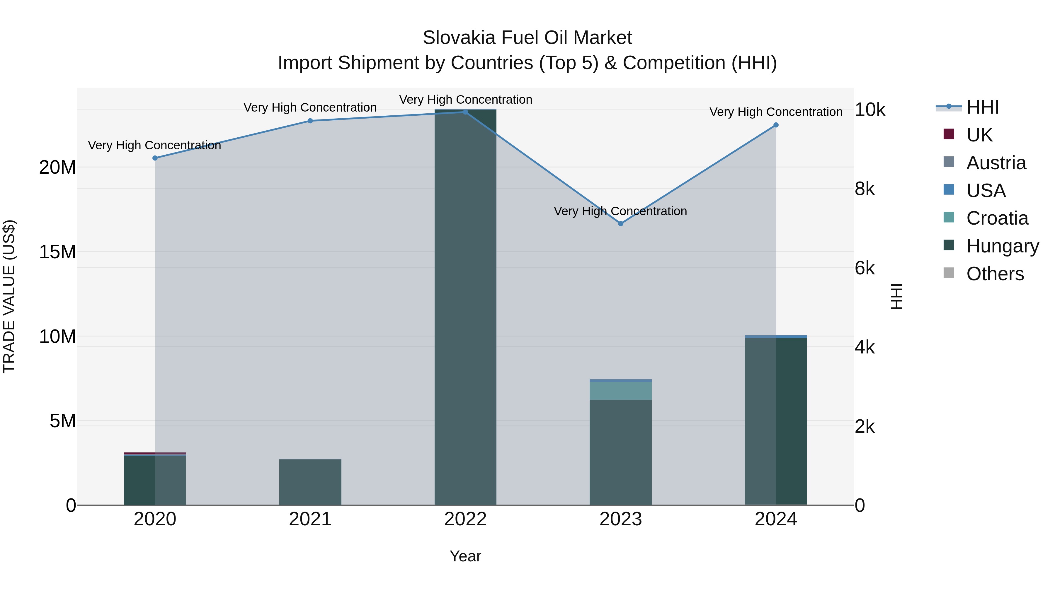 Slovakia Fuel Oil Market Top 5 Importing Countries and Market Competition (HHI) Analysis