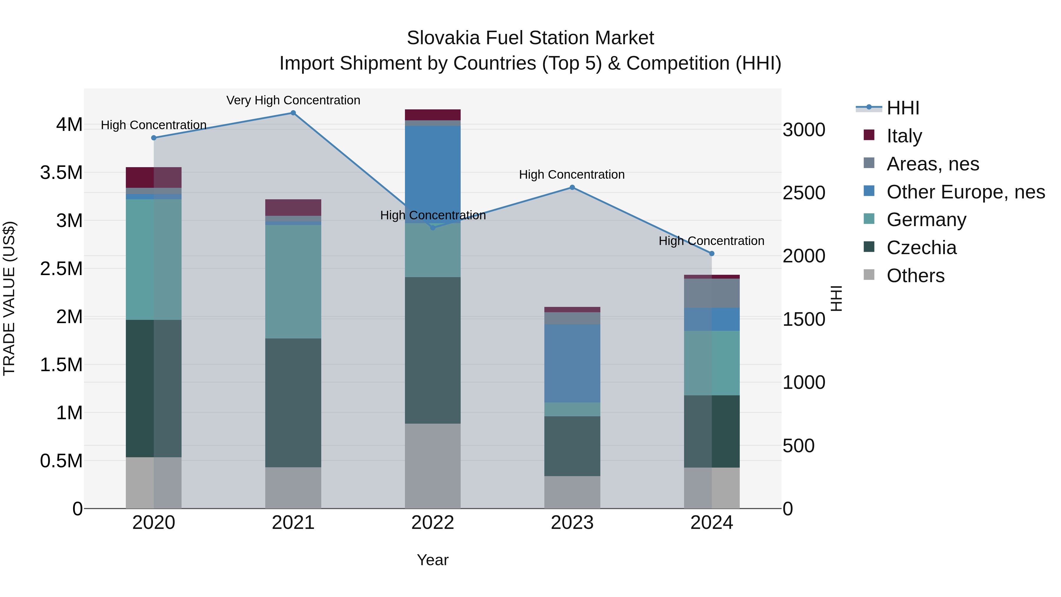 Slovakia Fuel Station Market Top 5 Importing Countries and Market Competition (HHI) Analysis