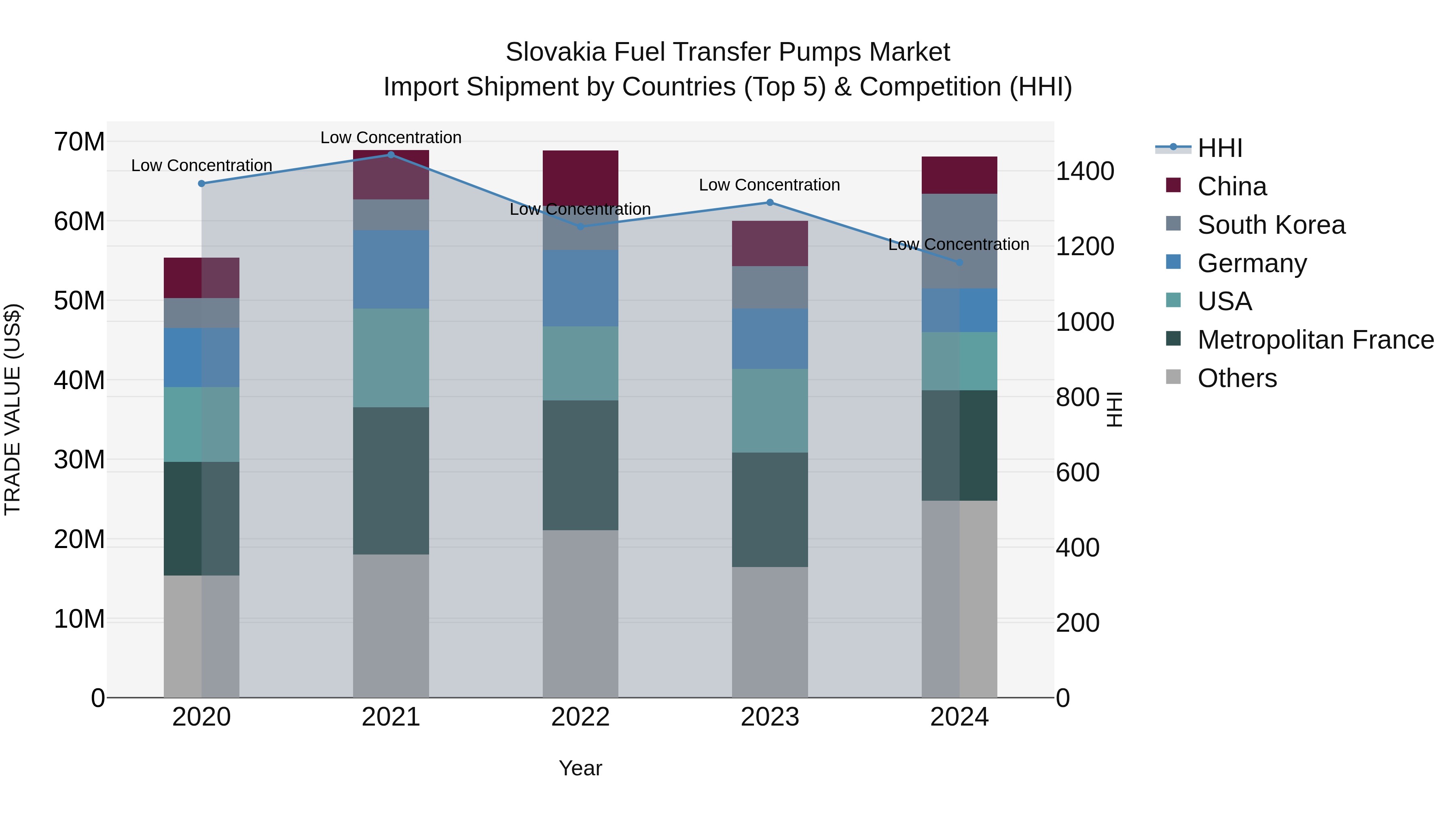 Slovakia Fuel Transfer Pumps Market Top 5 Importing Countries and Market Competition (HHI) Analysis
