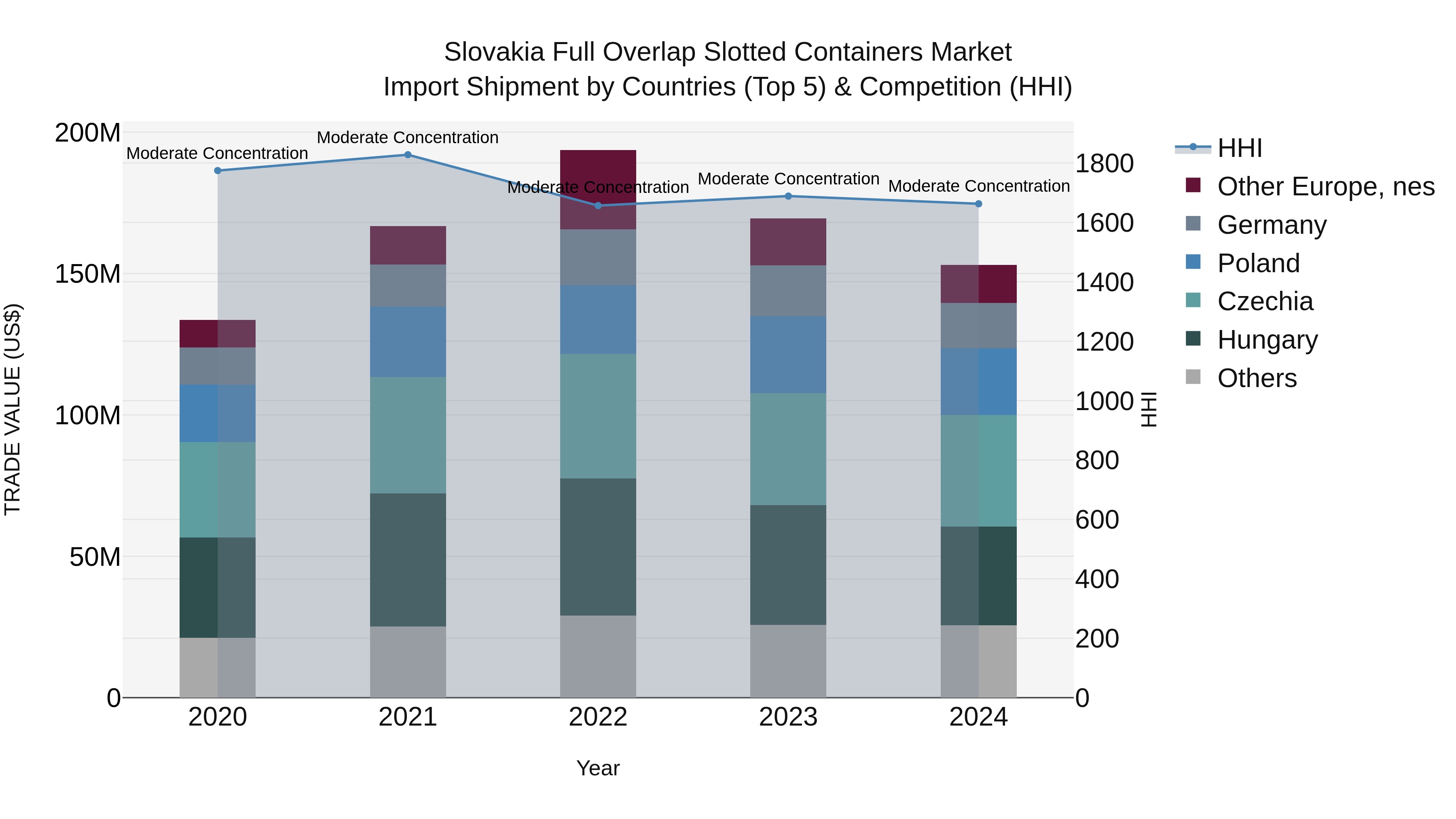 Slovakia Full Overlap Slotted Containers Market Top 5 Importing Countries and Market Competition (HHI) Analysis