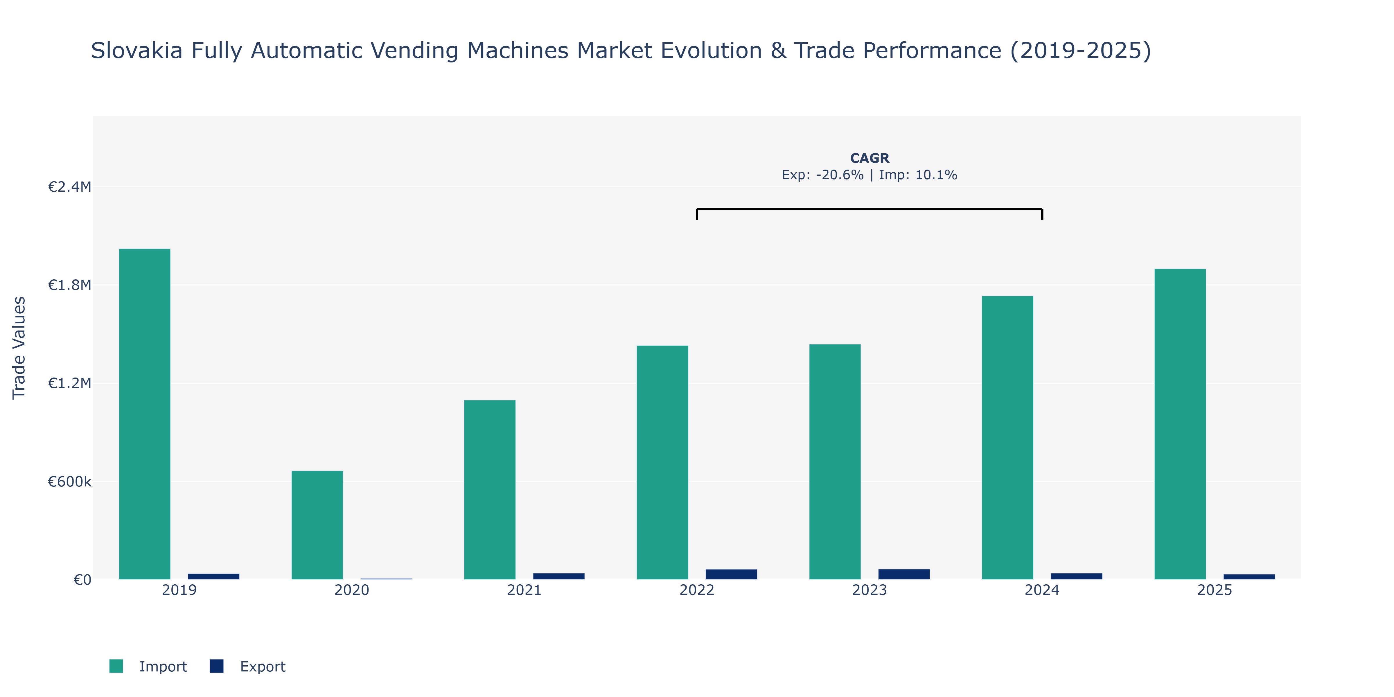 Slovakia Fully Automatic Vending Machines Market: Production & Trade Performance (2019-2025)