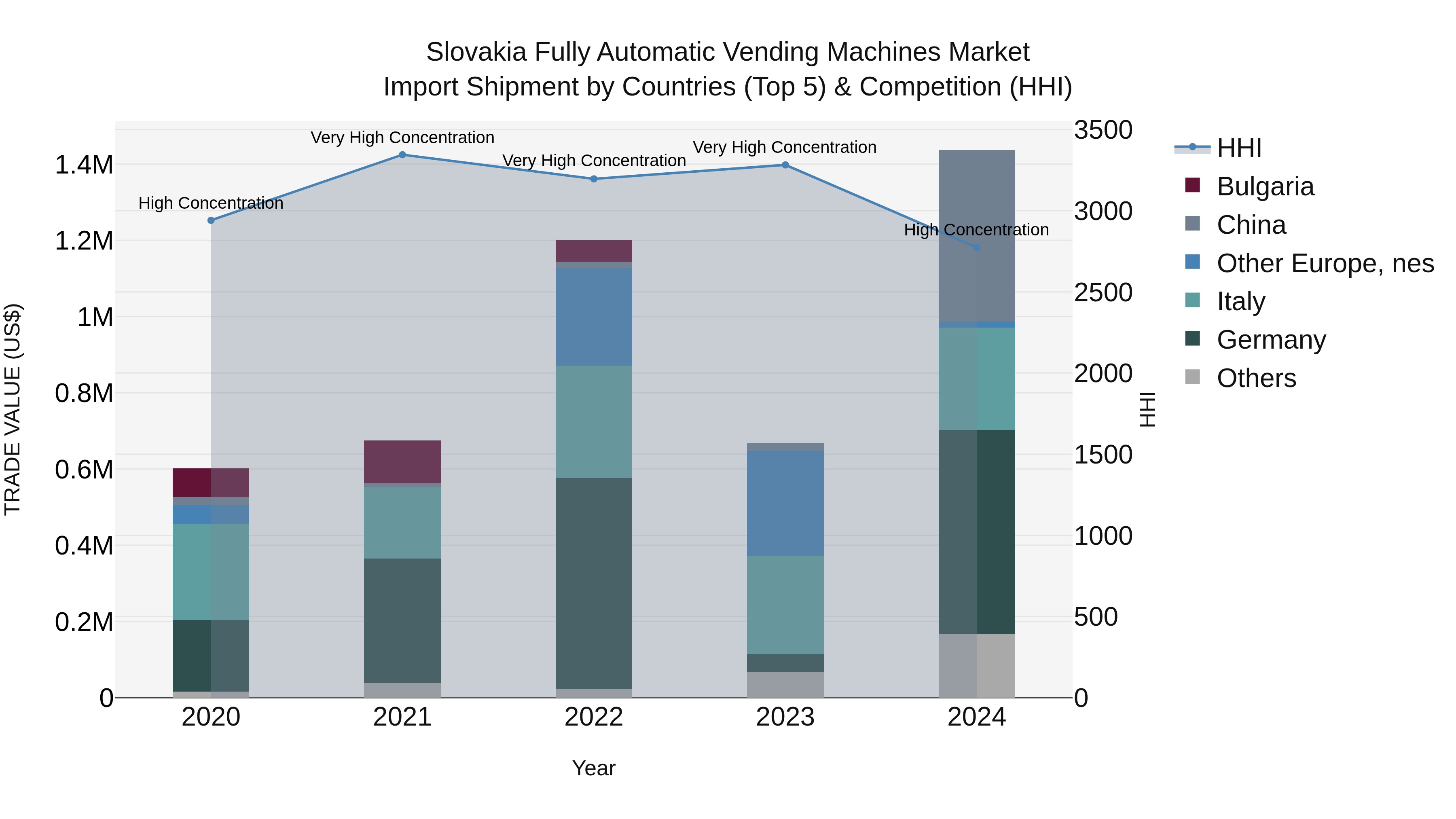 Slovakia Fully Automatic Vending Machines Market Top 5 Importing Countries and Market Competition (HHI) Analysis
