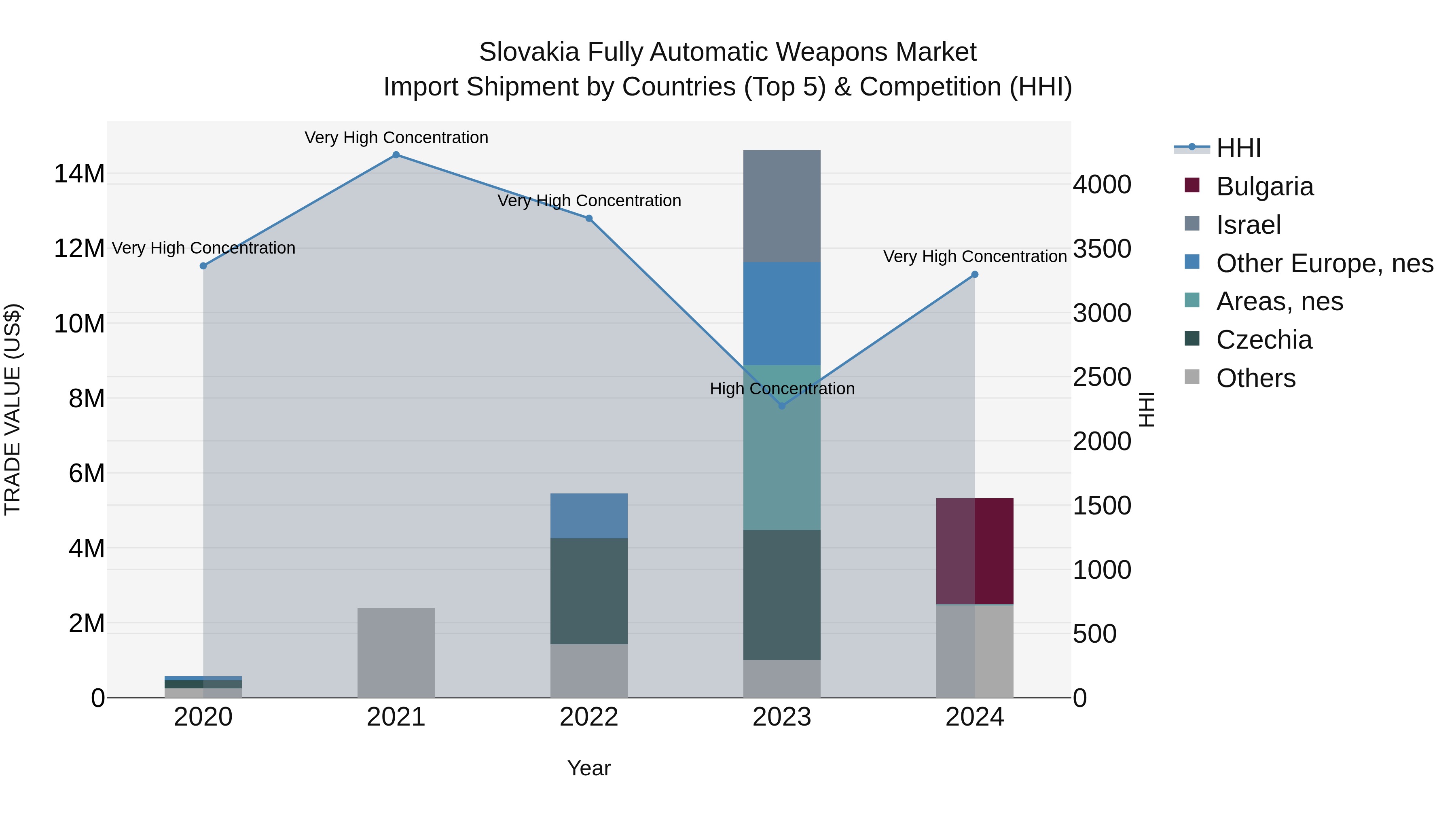 Slovakia Fully Automatic Weapons Market Top 5 Importing Countries and Market Competition (HHI) Analysis