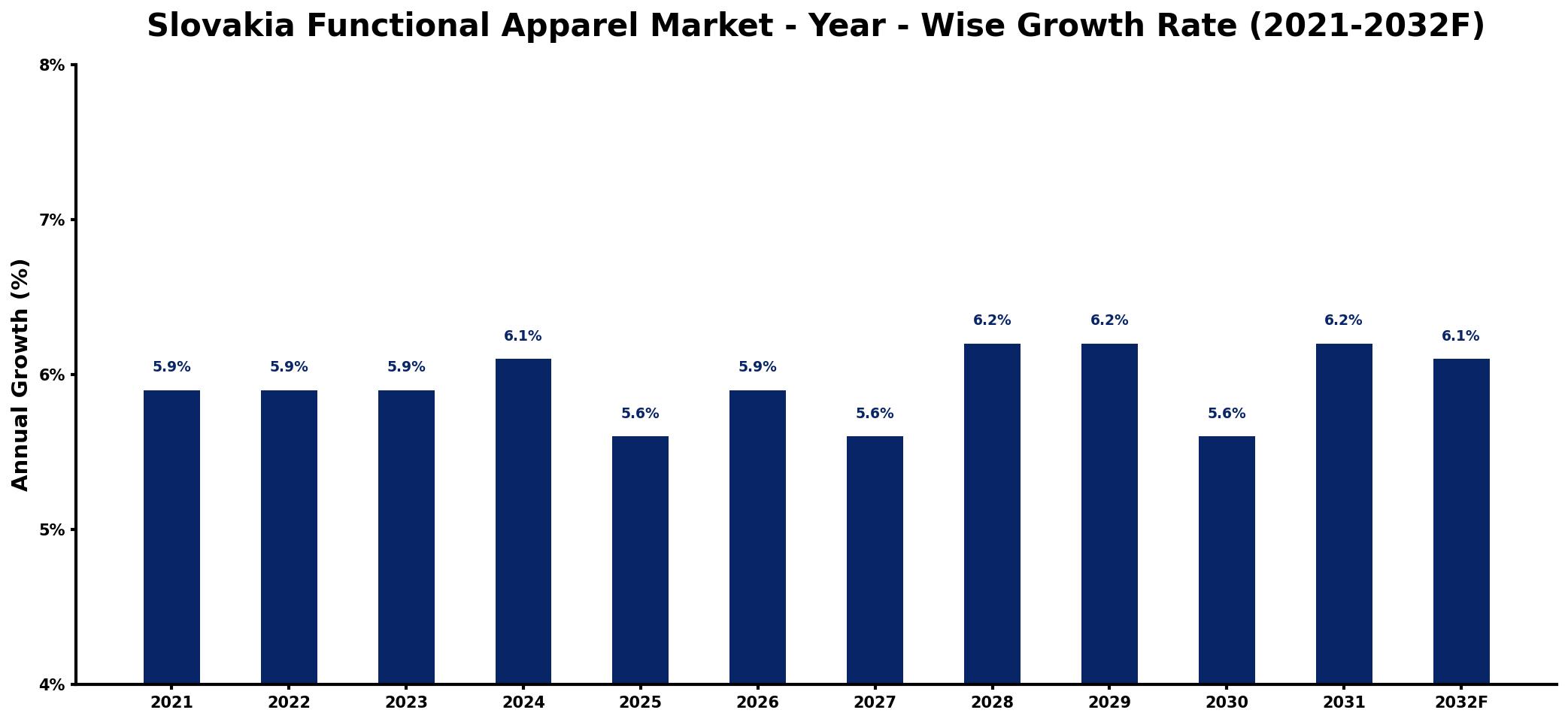 Slovakia Functional Apparel Market Year-wise Growth Rate and Key Drivers