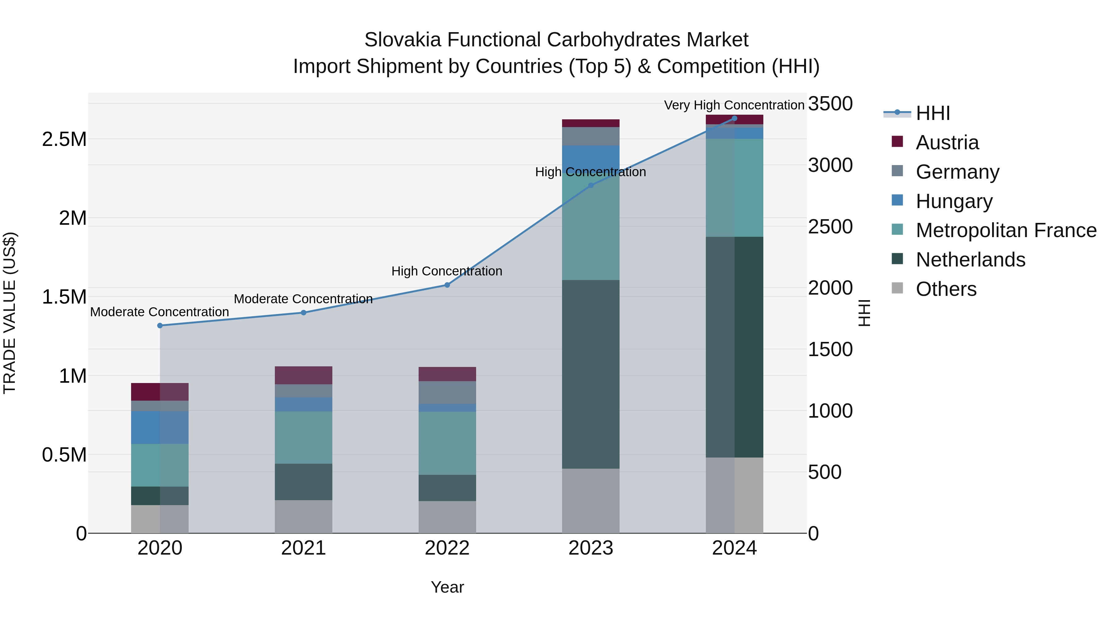 Slovakia Functional Carbohydrates Market Top 5 Importing Countries and Market Competition (HHI) Analysis