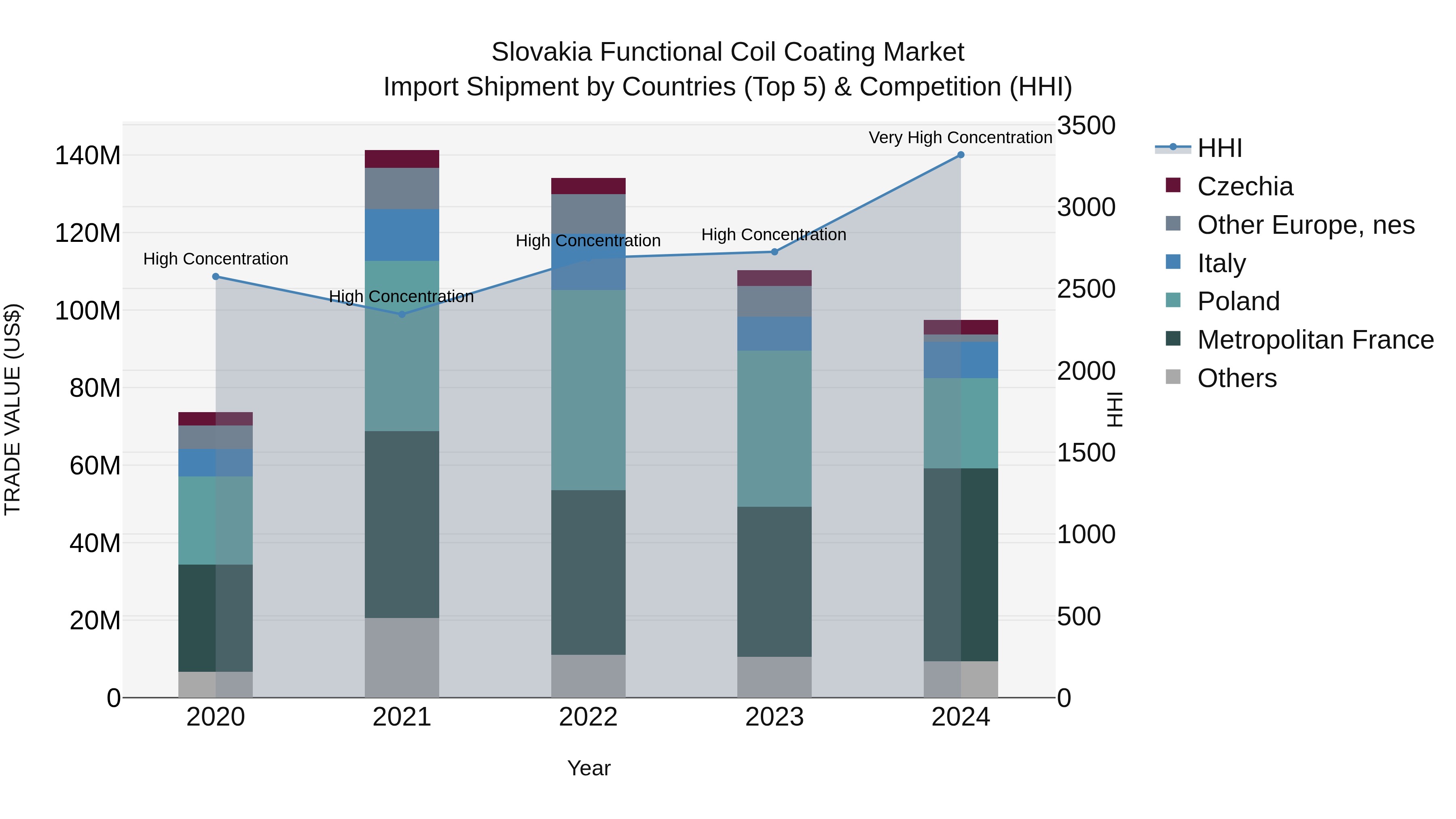 Slovakia Functional Coil Coating Market Top 5 Importing Countries and Market Competition (HHI) Analysis
