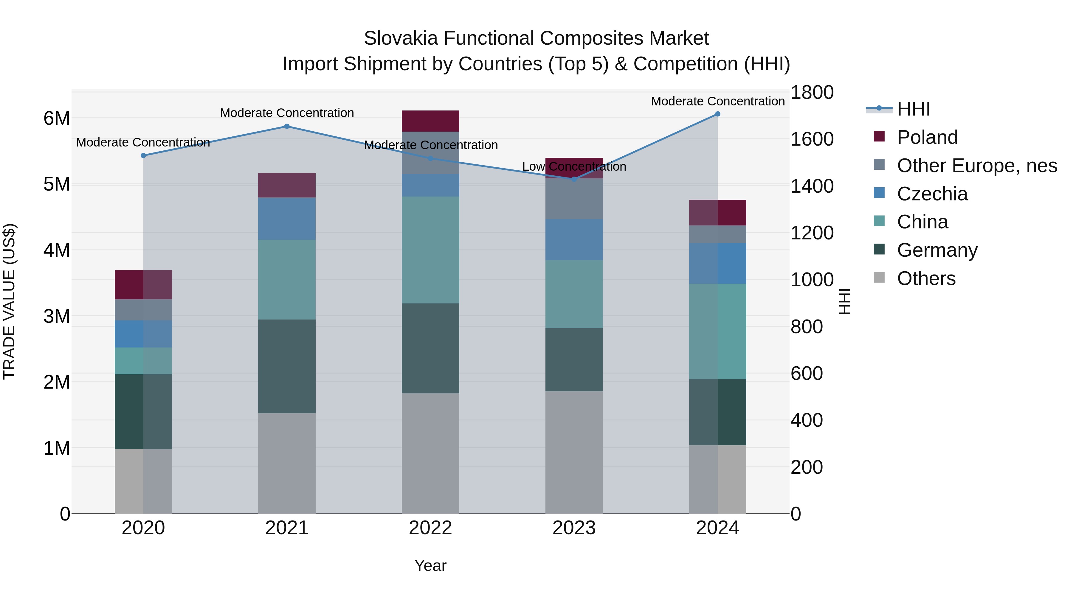 Slovakia Functional Composites Market Top 5 Importing Countries and Market Competition (HHI) Analysis
