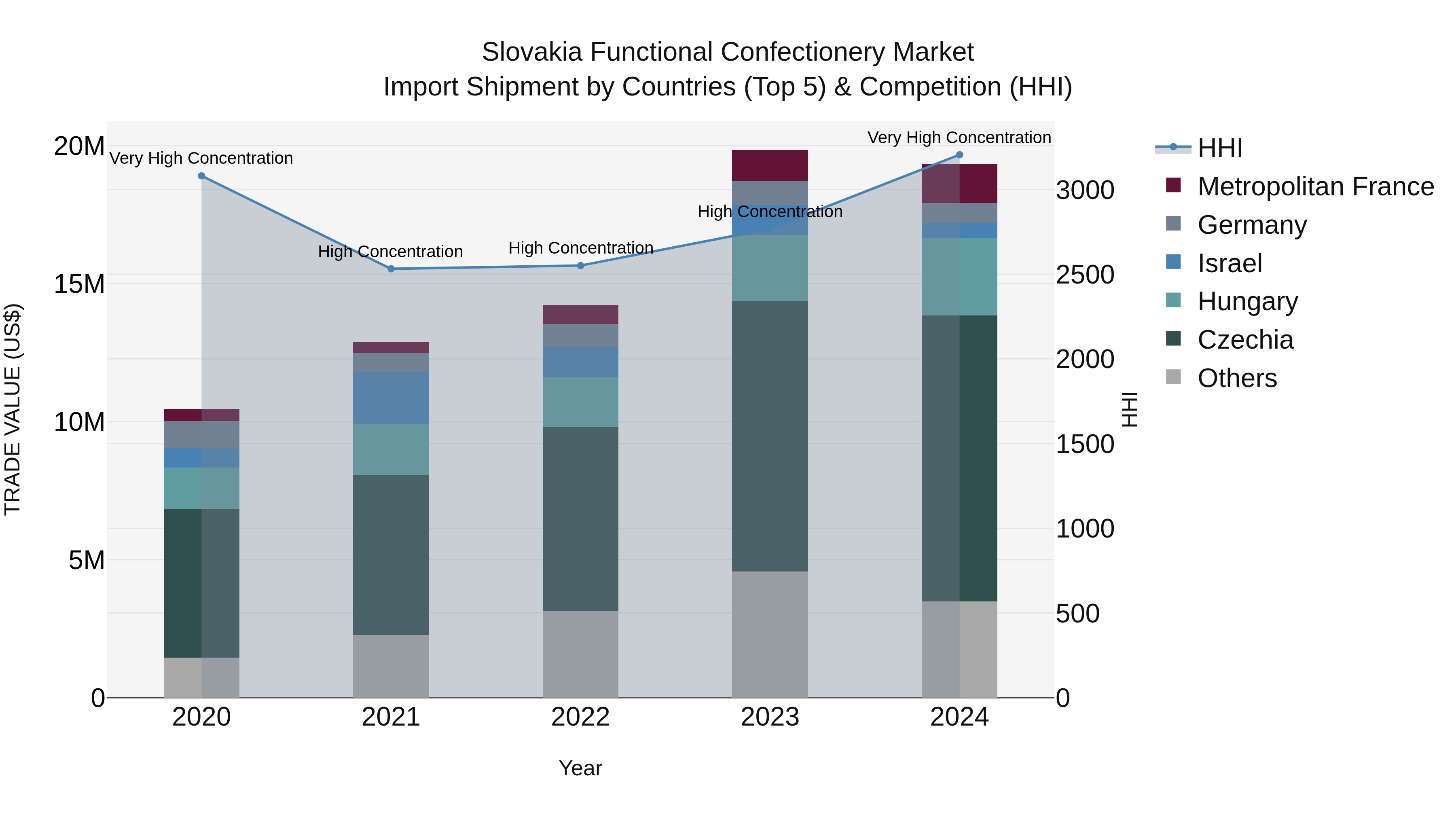 Slovakia Functional Confectionery Market Top 5 Importing Countries and Market Competition (HHI) Analysis