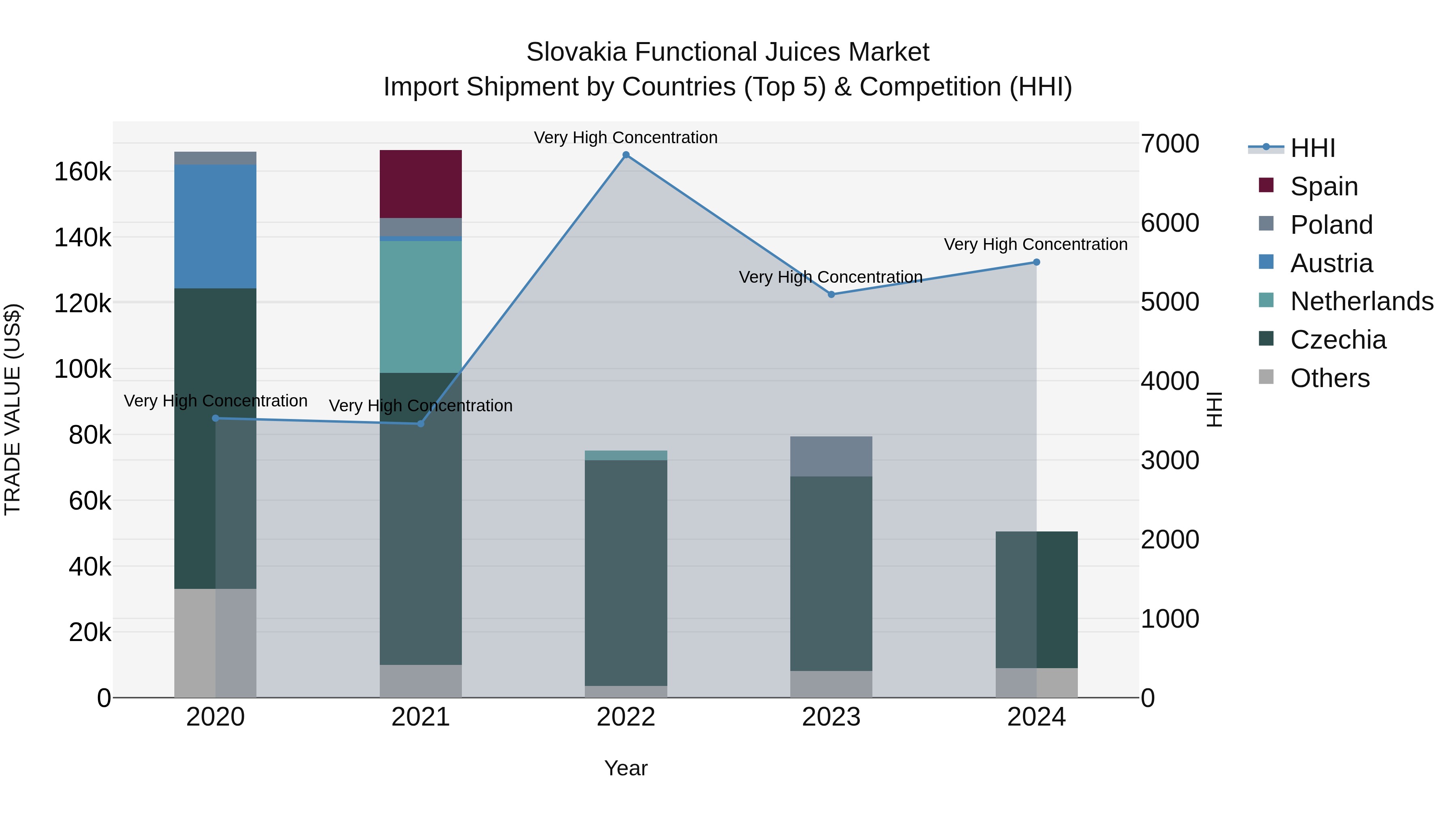 Slovakia Functional Juices Market Top 5 Importing Countries and Market Competition (HHI) Analysis
