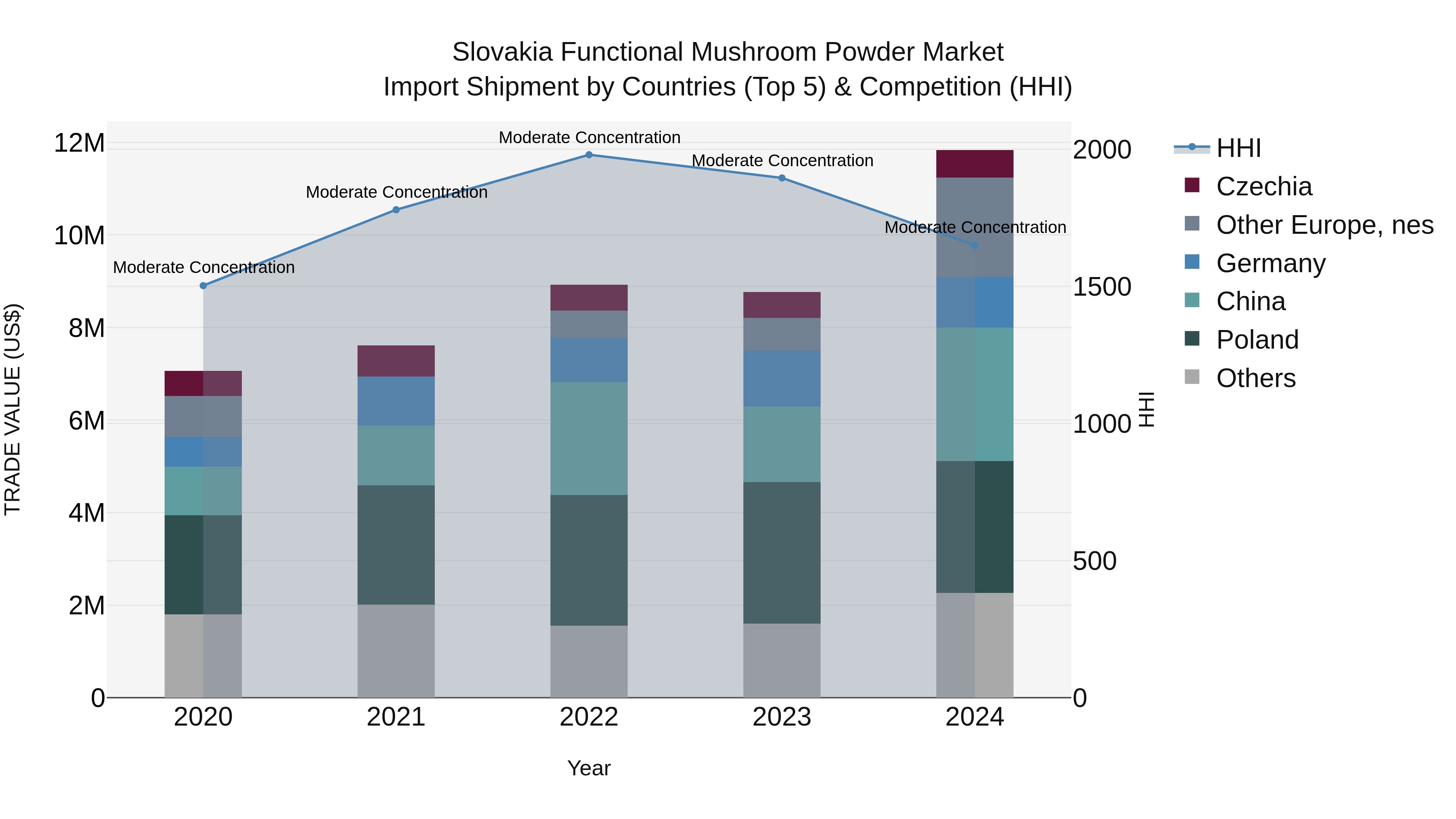 Slovakia Functional Mushroom Powder Market Top 5 Importing Countries and Market Competition (HHI) Analysis