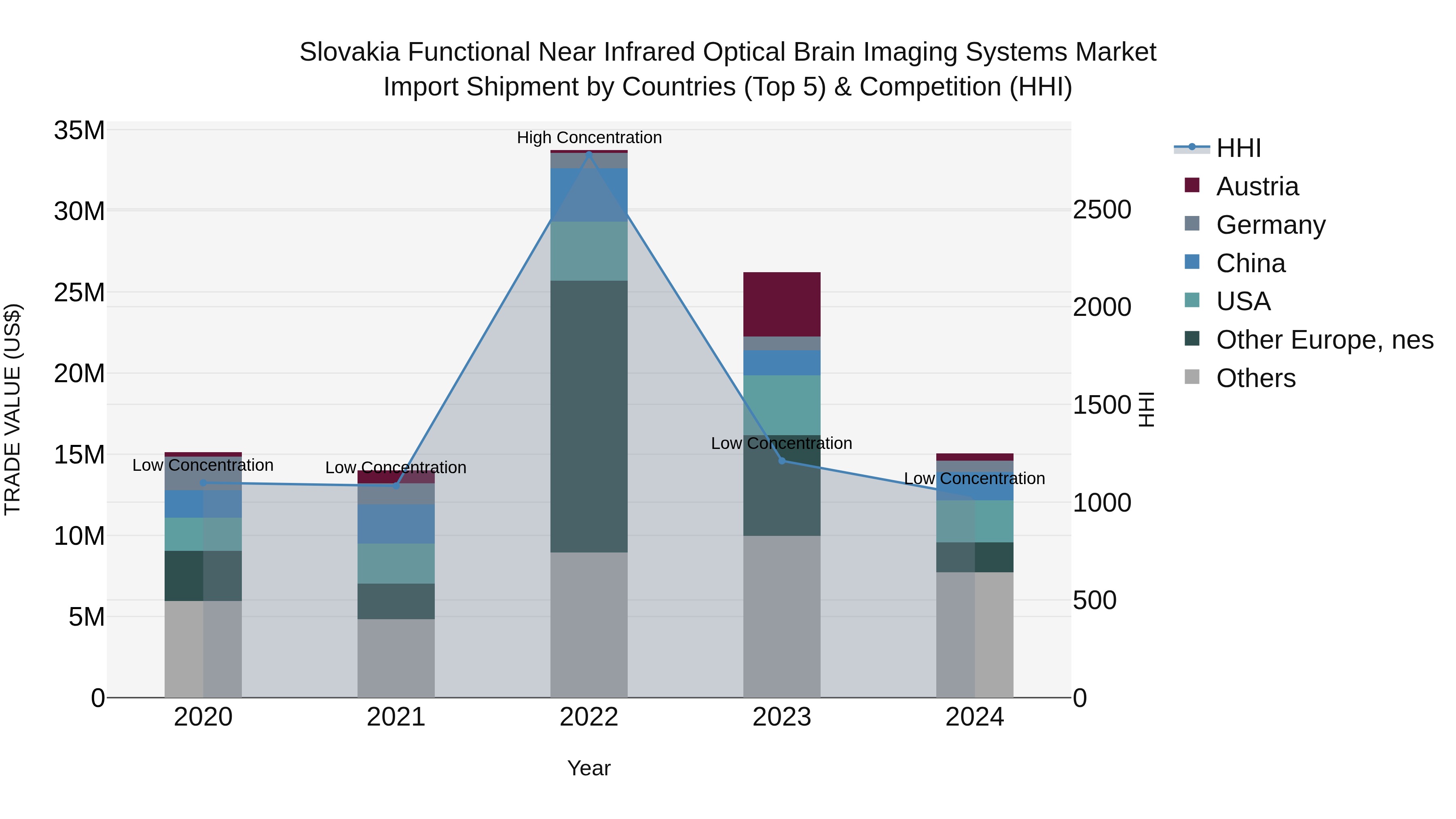 Slovakia Functional Near Infrared Optical Brain Imaging Systems Market Top 5 Importing Countries and Market Competition (HHI) Analysis