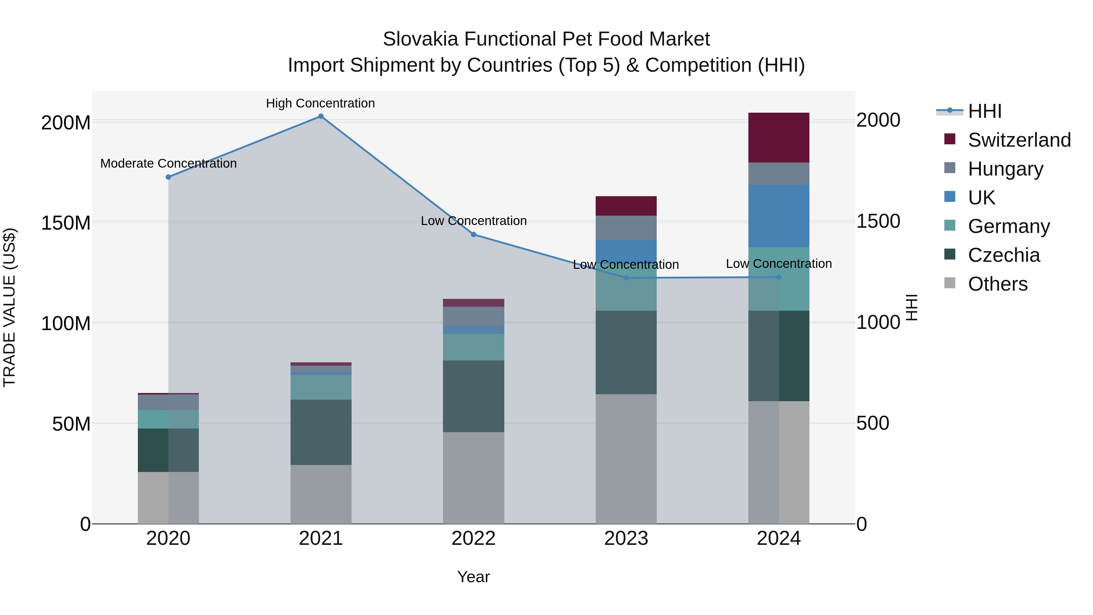 Slovakia Functional Pet Food Market Top 5 Importing Countries and Market Competition (HHI) Analysis