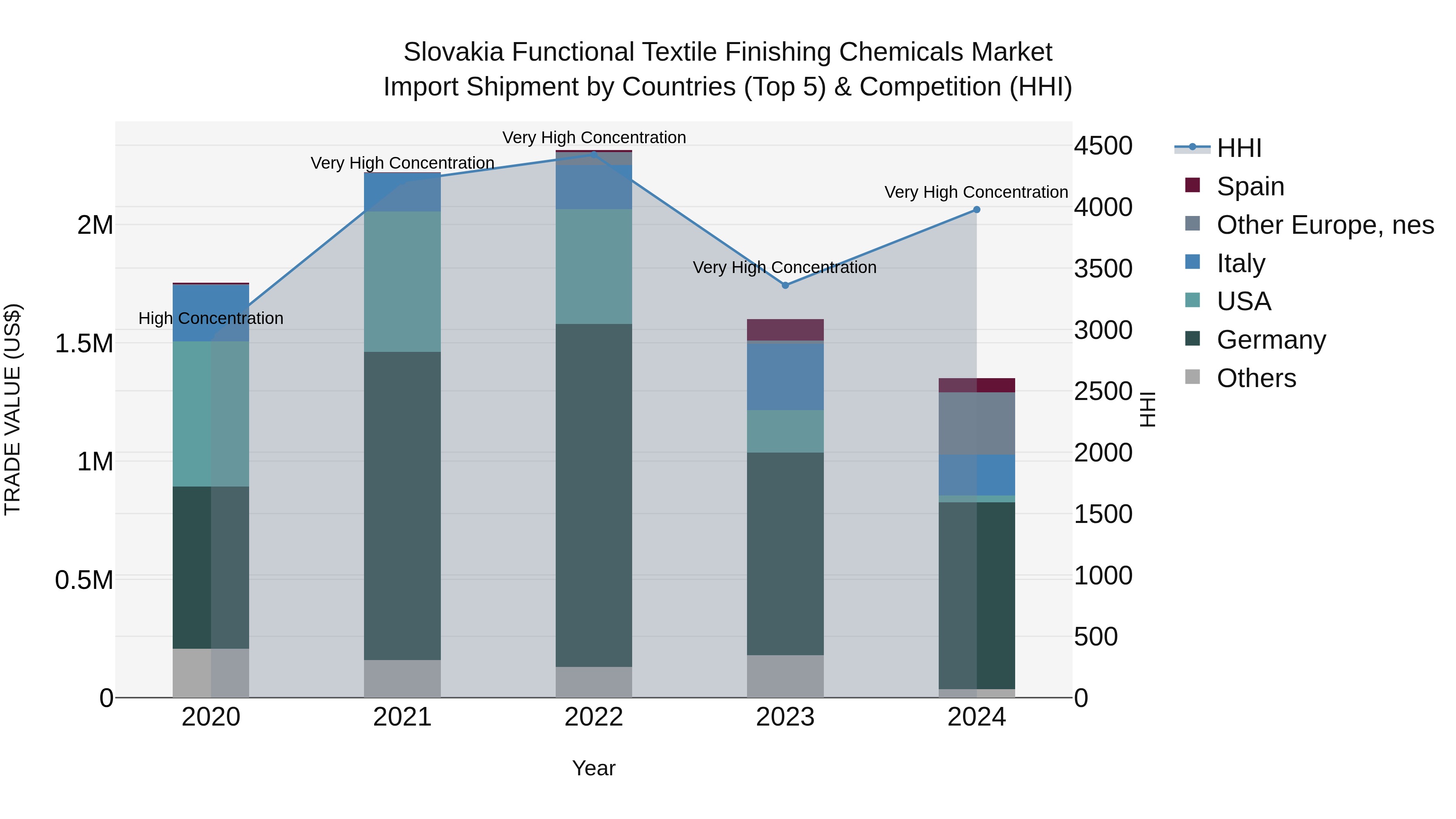 Slovakia Functional Textile Finishing Chemicals Market Top 5 Importing Countries and Market Competition (HHI) Analysis