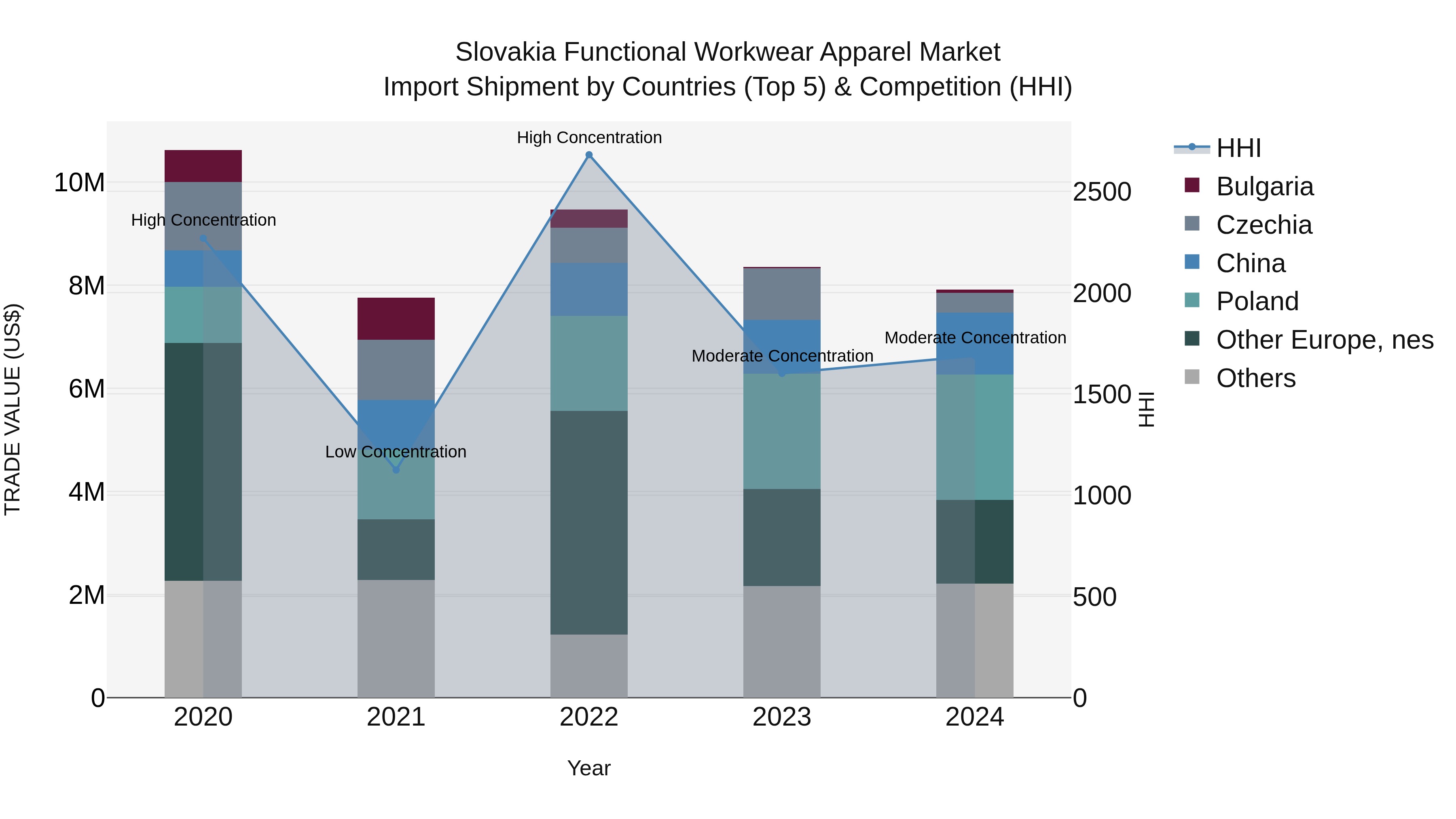 Slovakia Functional Workwear Apparel Market Top 5 Importing Countries and Market Competition (HHI) Analysis