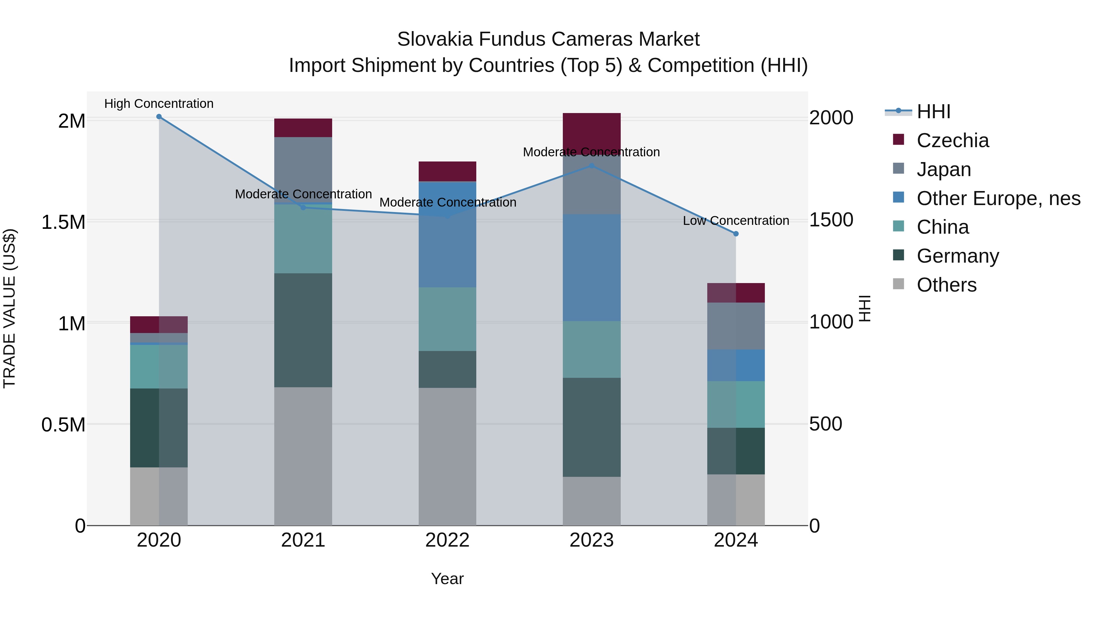 Slovakia Fundus Cameras Market Top 5 Importing Countries and Market Competition (HHI) Analysis