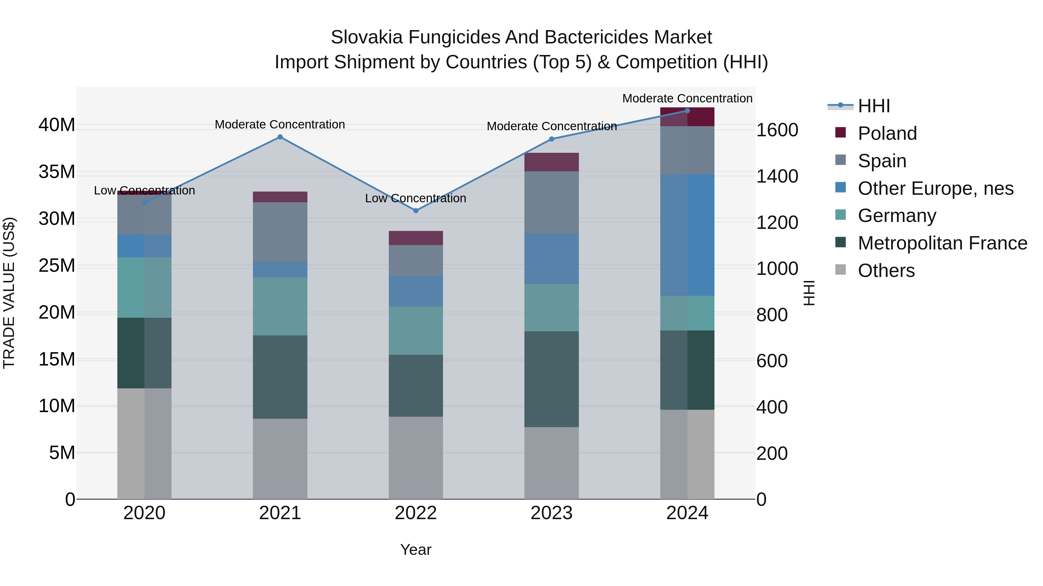 Slovakia Fungicides And Bactericides Market Top 5 Importing Countries and Market Competition (HHI) Analysis
