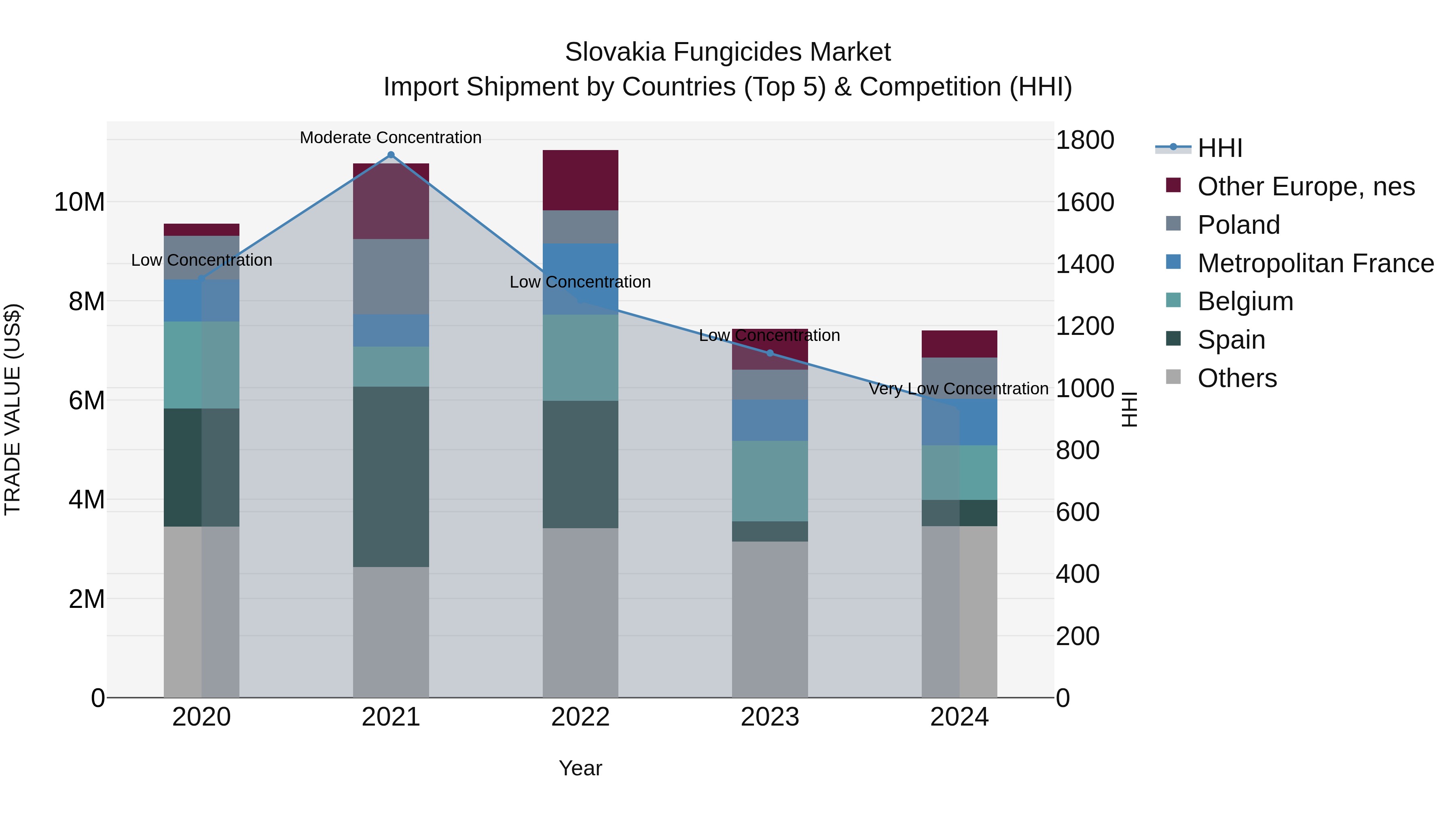 Slovakia Fungicides Market Top 5 Importing Countries and Market Competition (HHI) Analysis