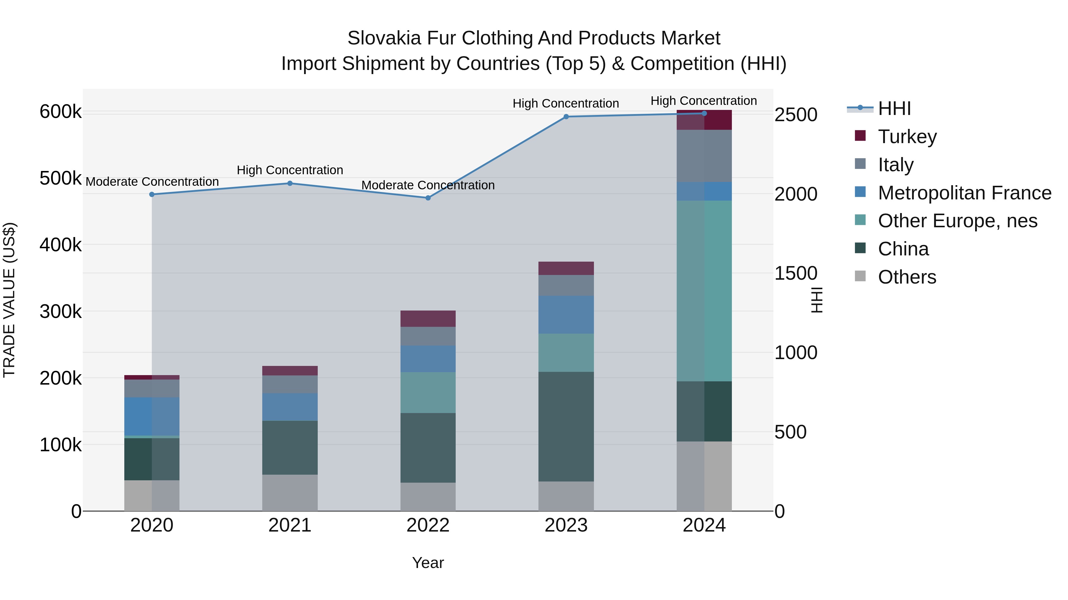 Slovakia Fur Clothing And Products Market Top 5 Importing Countries and Market Competition (HHI) Analysis